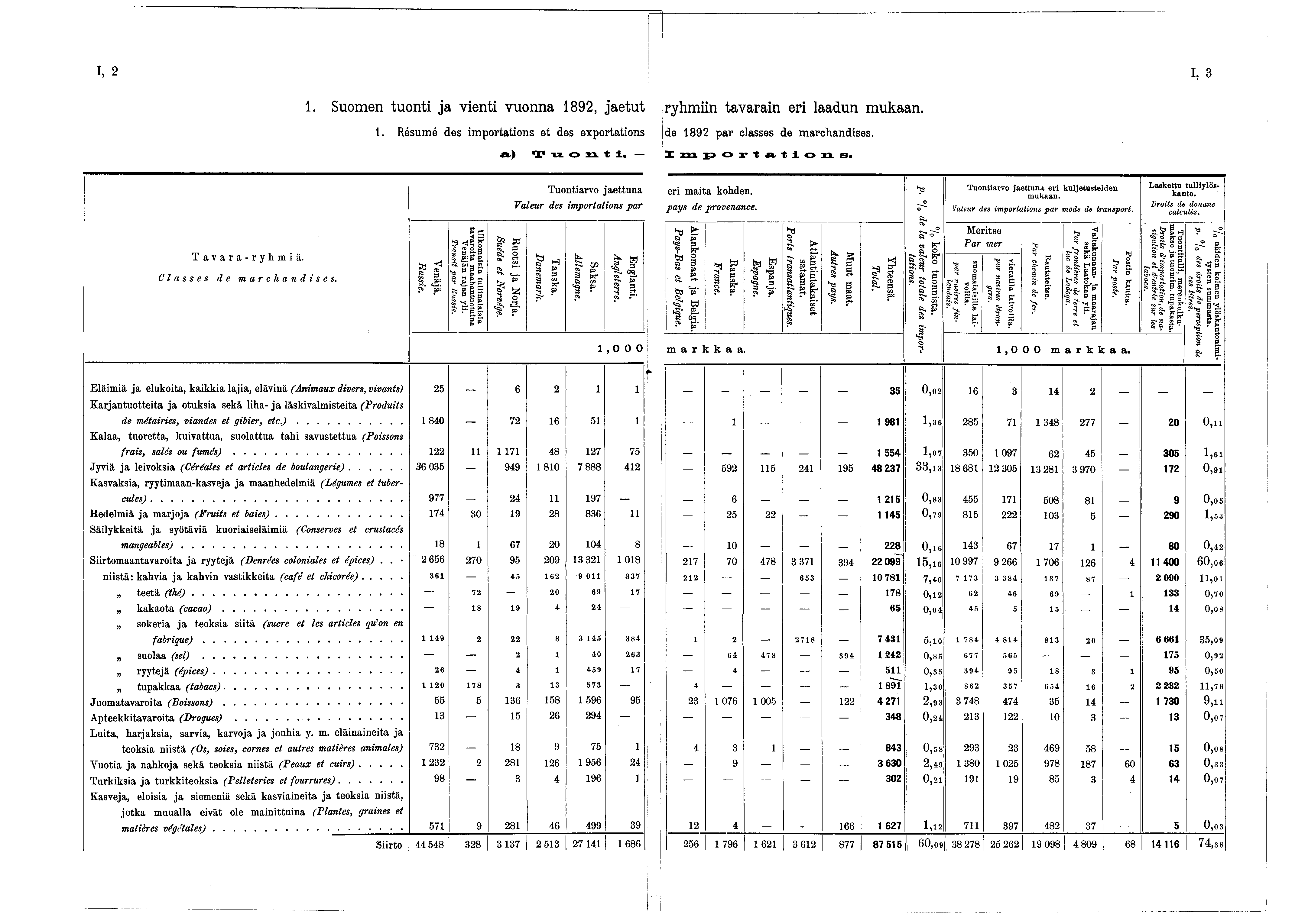 I, 2 I, 3. Suomen tuonti ja vienti vuonna 892, jaetut rhmiin tavarain eri laadun mukaan.. Résumé des importations et des exportations de 892 par classes de marchandises. a) Tuonti.