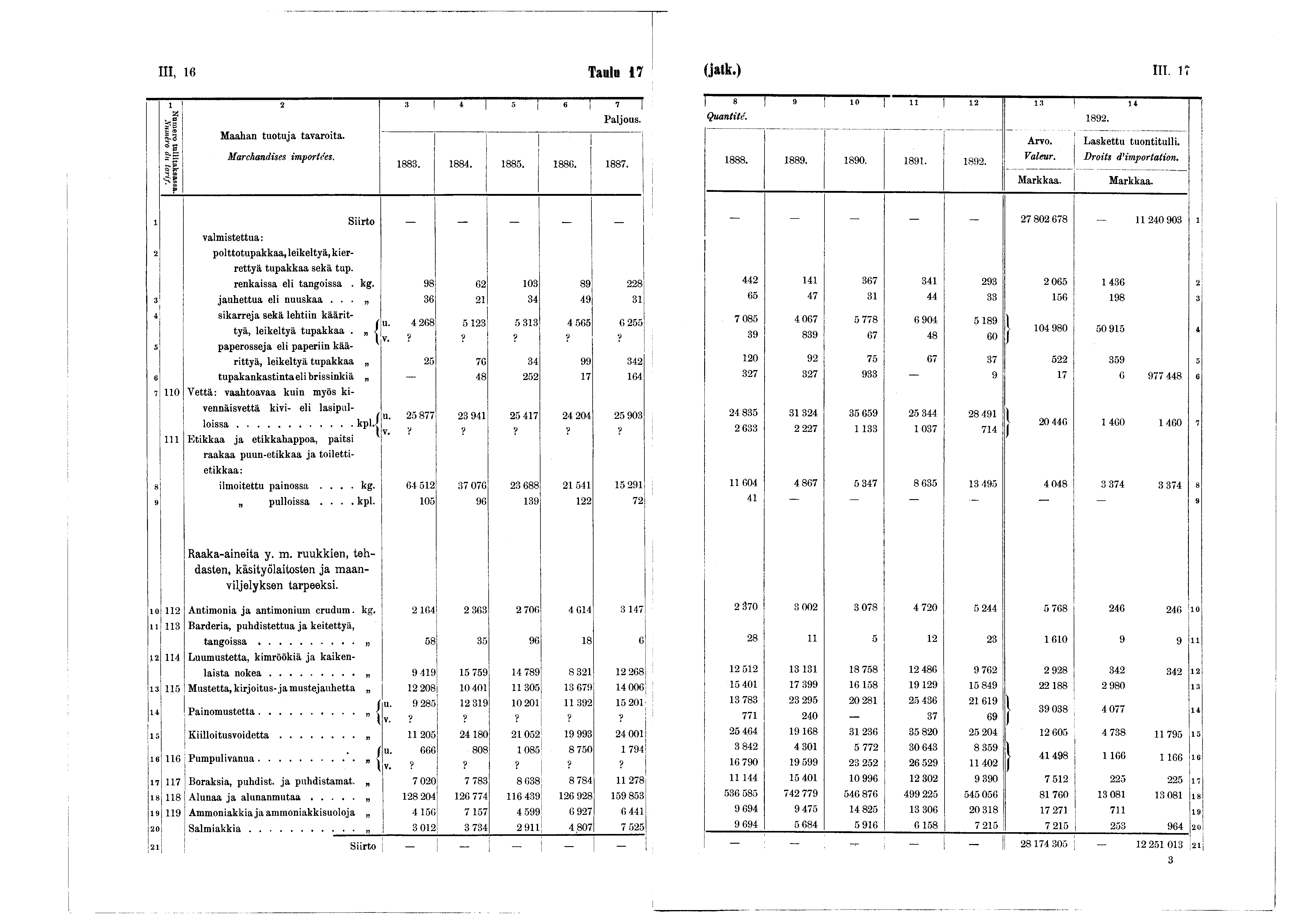 III, 6 Tanin 7 (jatk.) III. n 2» 4 9 6 7 Numero tullitaksassa. Numéro du ta rif. Maahan tuotuja tavaroita. Marchandises importées. 883. 884. 885. 886. 887. 0 l i 2 3 4 Quantité. 892. 888. 889. 890.
