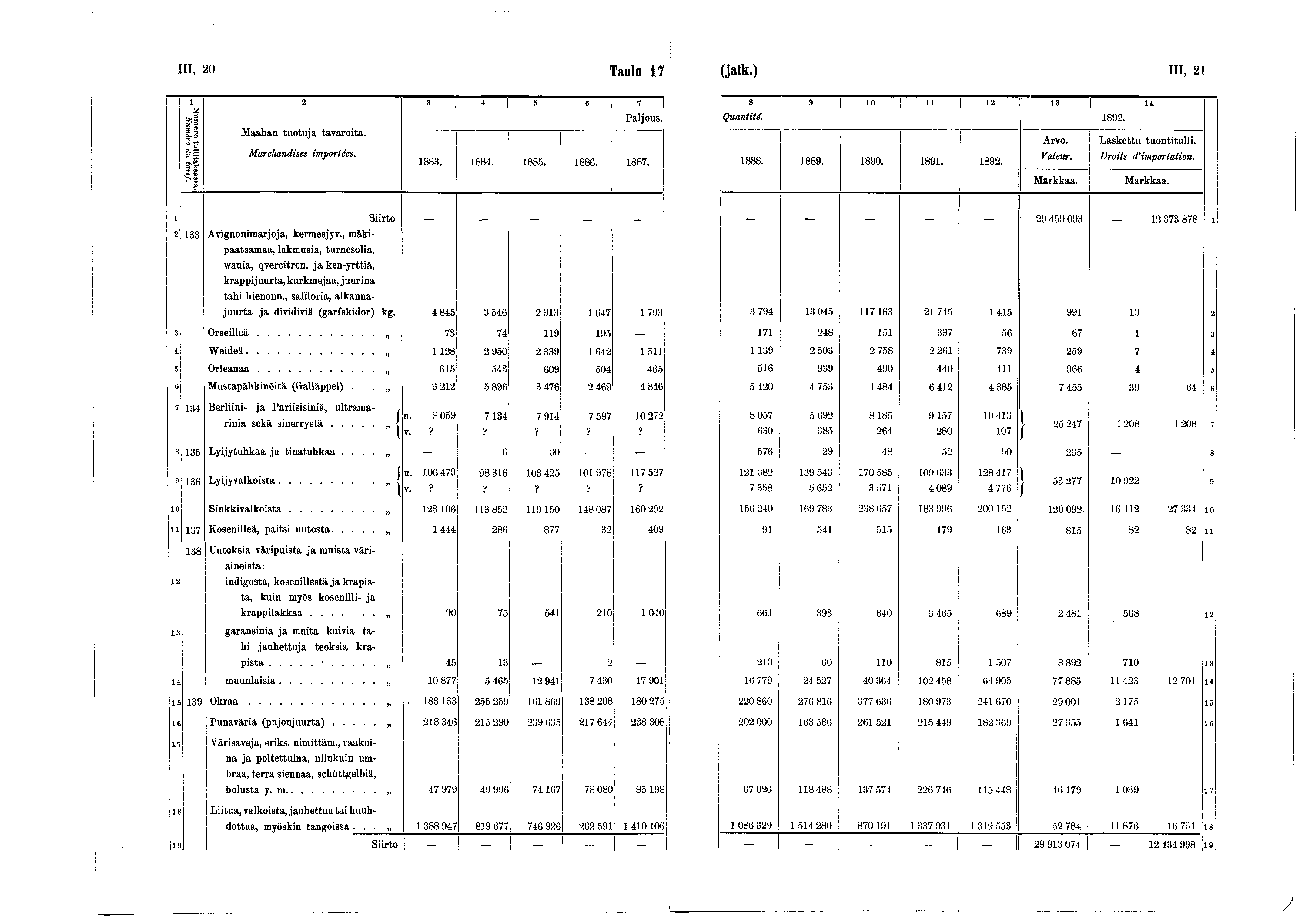 III, 20 Taulu 7 (jatk.) III, 2 2 3 * 5 «7 Slnmero tuuit&ksassa- Numéro du t a rif. Maahan tuotuja tavaroita. Marchandises importées. 883. 884. 885. 886. 887.! 8» 0 il 2 3 il Quantité. 892. 888. 889.