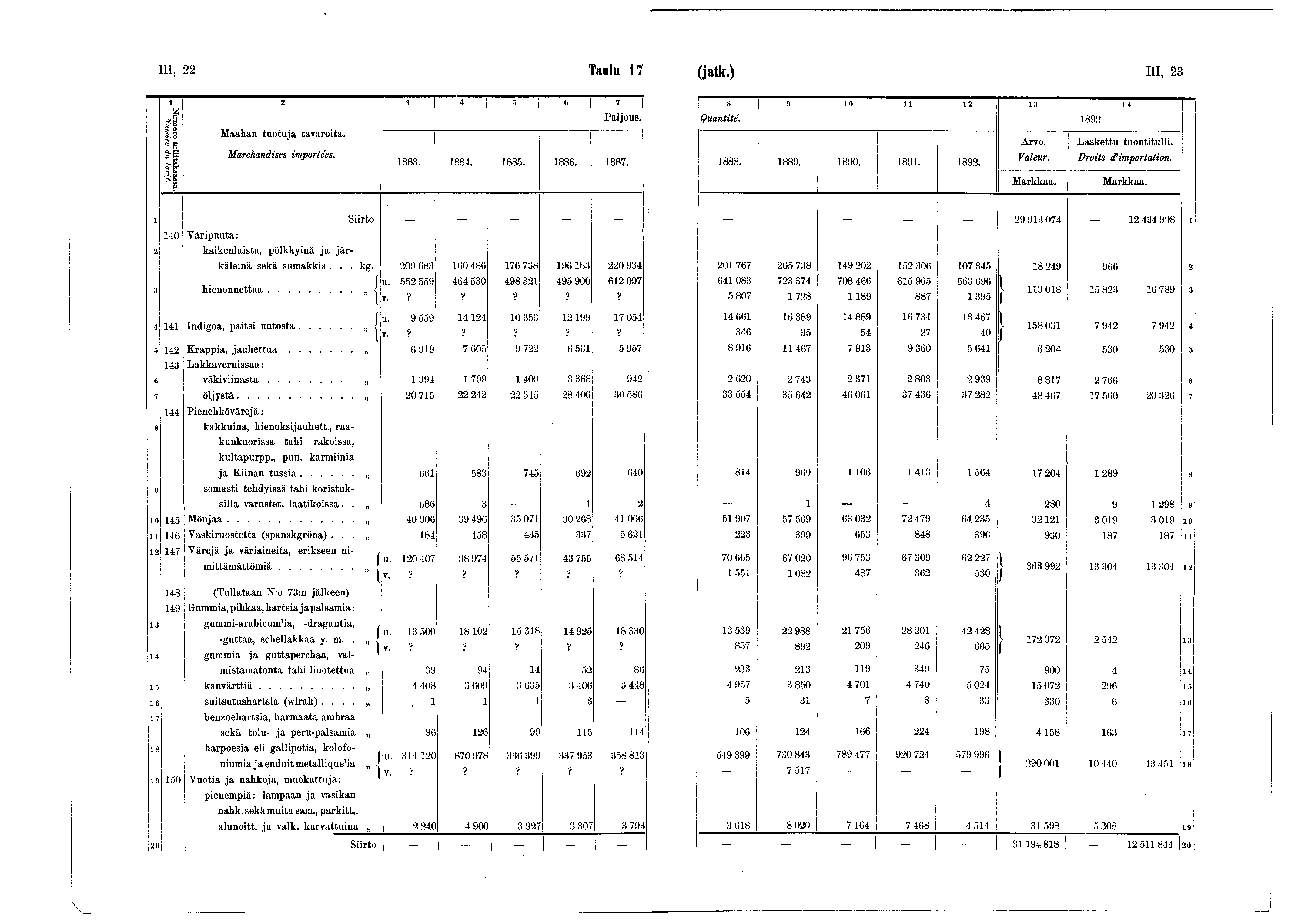 III, 22 Taulu 7 (jatk.) III, 23 2 3 i 5! 6 7 Numero tullltaksassa.j Numéro du tarif. Maahan tuotuja tavaroita. Marchandises importées. 883. 884. 885. 886. 887.» 0 U 2 3 4 Quantité. 892. 888. 889. 890.
