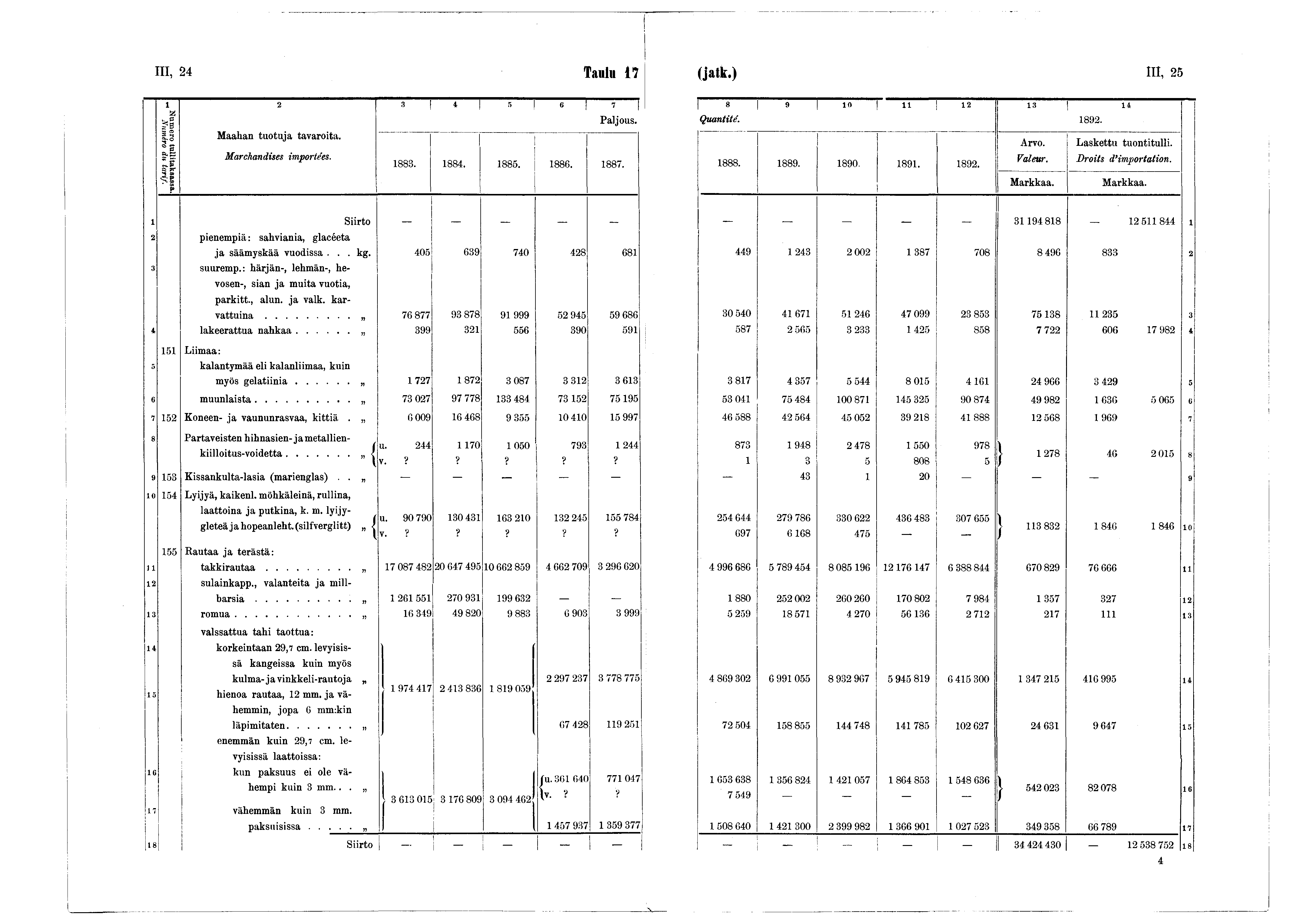 III, 24 Taulu 7 (jatk.) III, 25 2 9! * «7 Numero tullitaksassa. Numéro du tarif. Maahan tuotuja tavaroita. M archandises im portées. 883. 884. 885. 886. 887. *» 0 li 2 3 4 Q u a n tité. 892. Arvo.