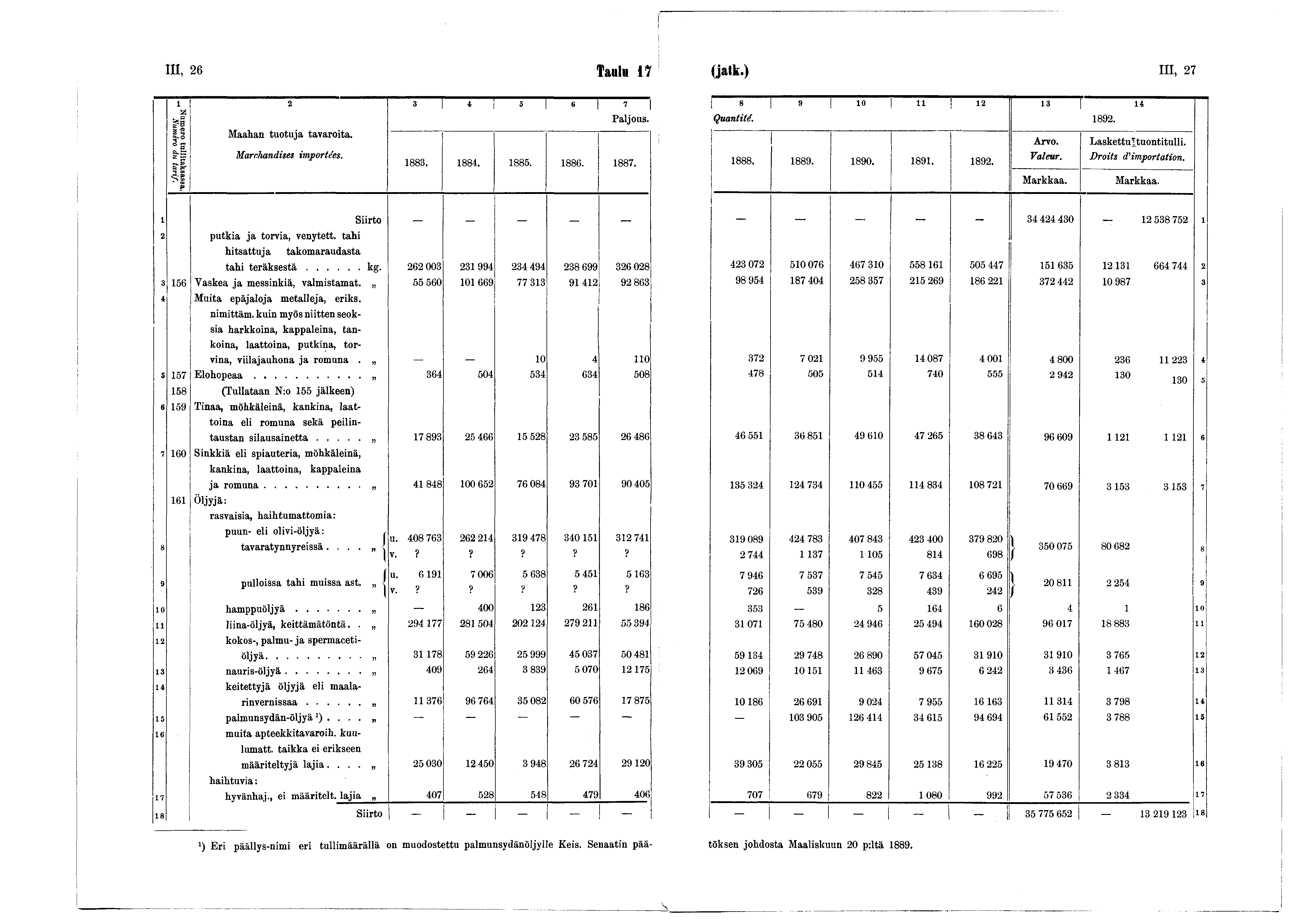 III, 26 Taulu 7 (jatk.) III, 27 2» * 5 6 7 flamero tullitaksassa. Numéro du ta rif. Maahan tuotuja tavaroita. Marchandises importées. 883. 884. 885. 886. 887. i» Quantité. 0 2 3 4 888. 889. 890. 89. 892.