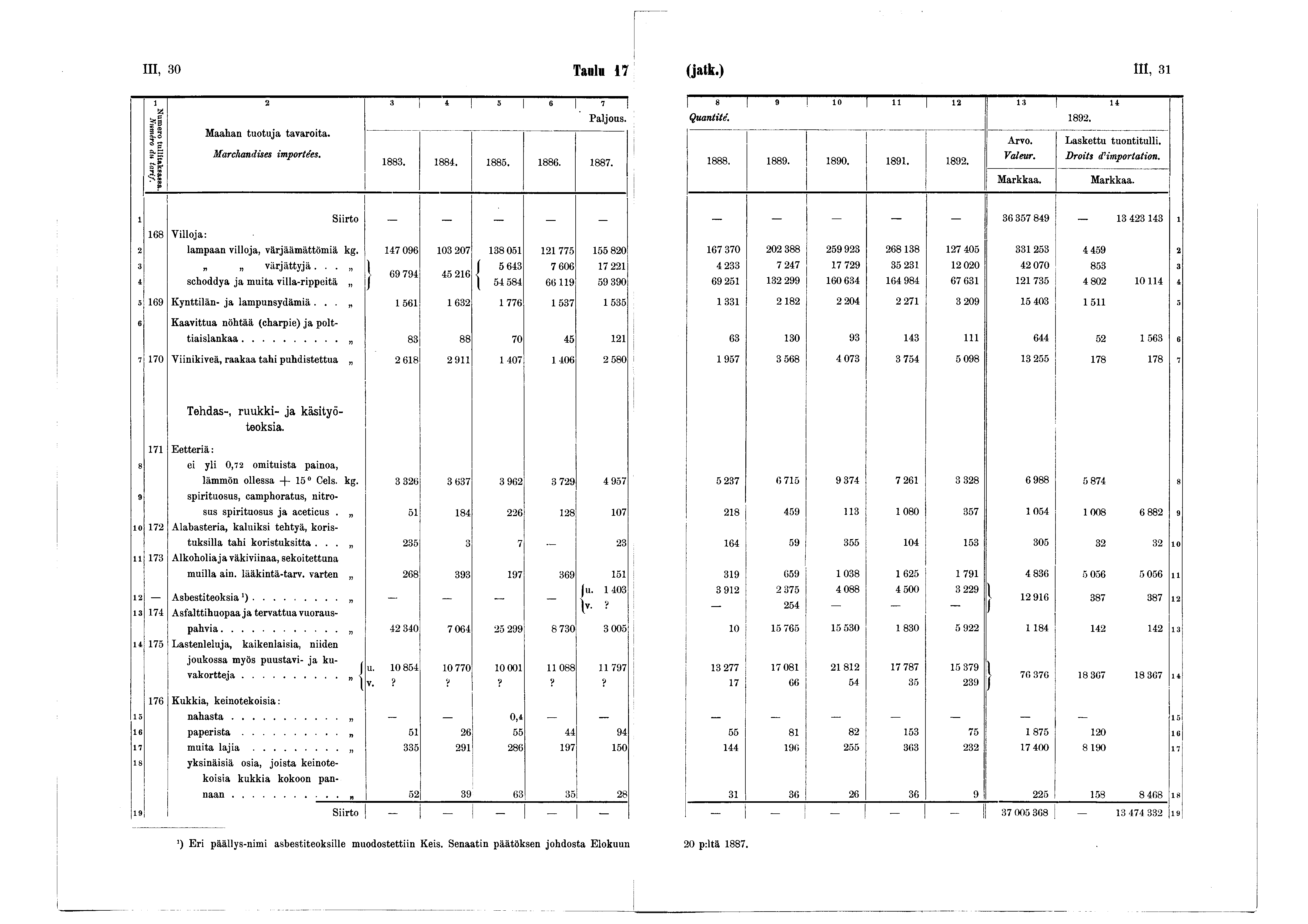 III, 30 Tanin 7 (jatk.) m, 3i 2 3 4 5 6 7 j Numero tu llitaksassa. Numéro du tarif. Maahan tuotuja tavaroita. M a r c h a n d is e s im p o r té e s. 883. 884. 885. 886. 887.