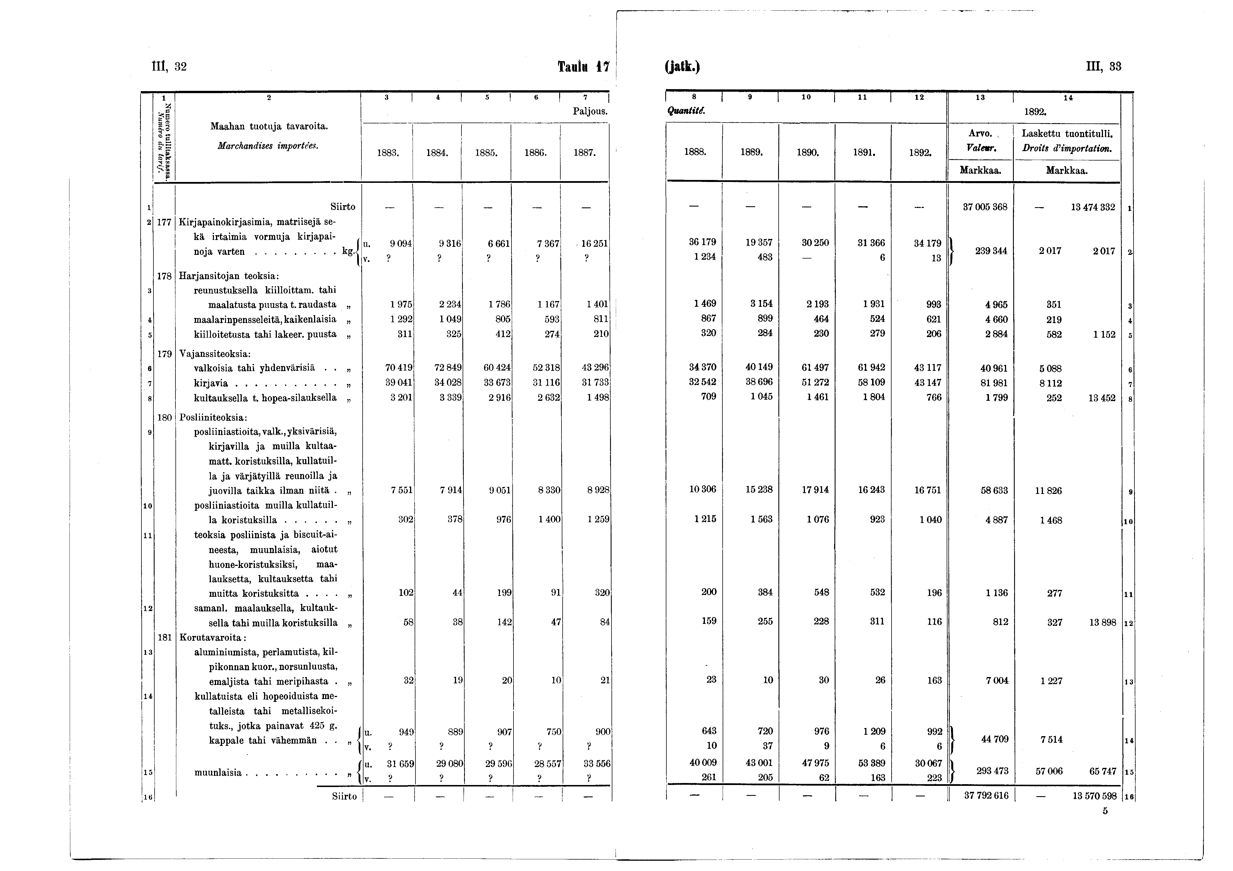 III, 32 Taulu 7 (jatk.) III, 33 2 3 * 5 «! 7 Numero tullitaksassa. Numéro du tarif. Maahan tuotuja tavaroita. Marchandises importées.! 883. 884. 885. 886. 887. «9 0 il 2 3 4 Quantité. 892. 888. 889.