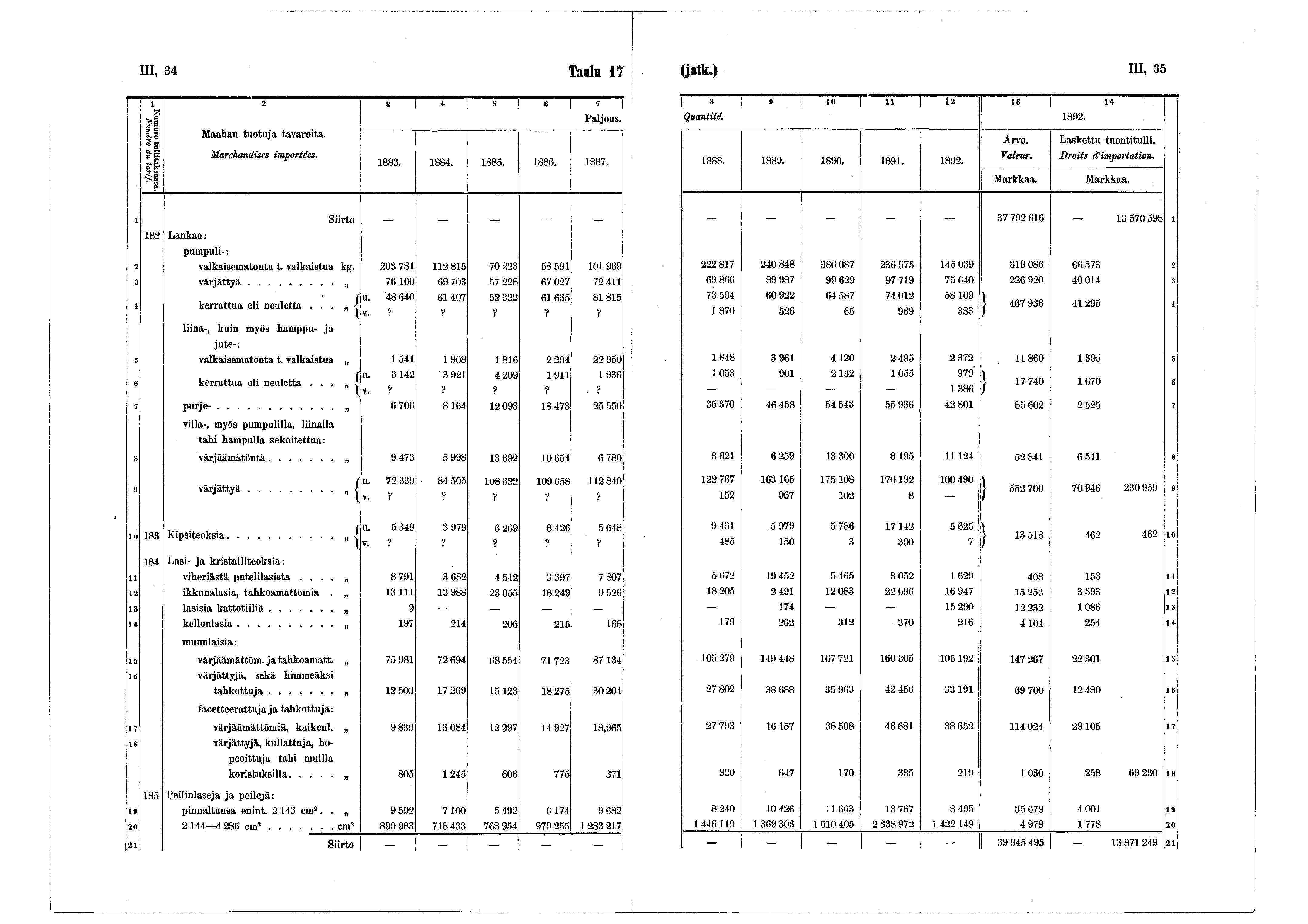 III, 34 Tanli 7 (jatk.) m, 35 2 s 4 9 «7 Numero tullitaksassa. Numéro du tarif. Maahan tuotuja tavaroita. Marchandises importées. 883. 884. 885. 886. 887.»» 0 l i 2 3 4 Quantité. 892. 888. 889. 890.