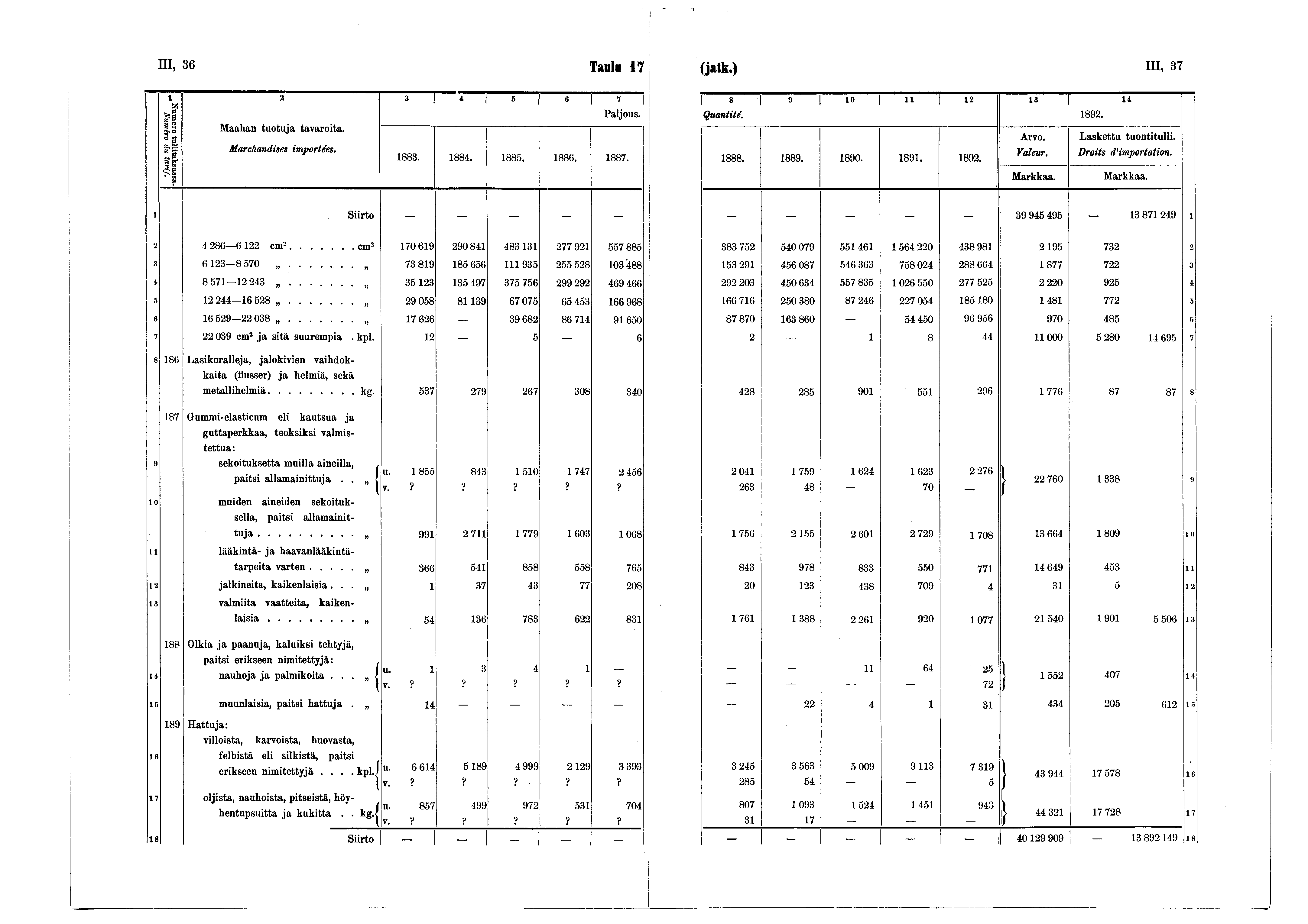 III, 36 Tavin 7 (jatb.) m, 37 2» * 5 6 7 Maahan tuotuja tavaroita. Numero tullitaksassa. Numéro du ta rif. Marchandises importées. 883. 884. 885. 886. 887. 8 9 0 2 3 4 Quantité. 892. Arvo.