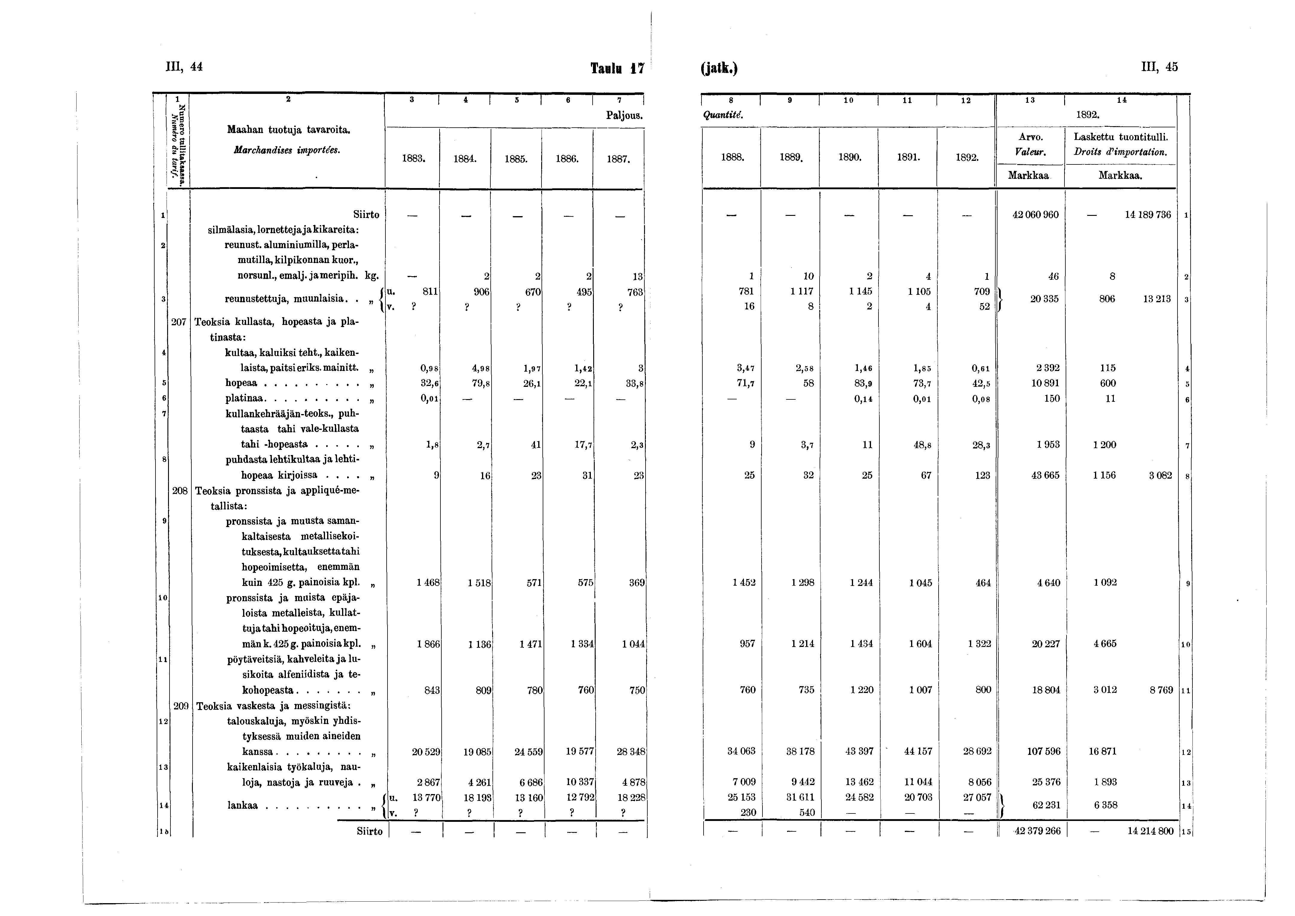 III, 44 Taulu 7 (jatk.) HI, 45 j 2 3 * 5 «7 Maahan tuotuja tavaroita. Numero tullitaks&ssa. Numéro du ta rif. Marchandises importées. Siirto silmälasia, lornetteja j a kikareita : 2 reunust.