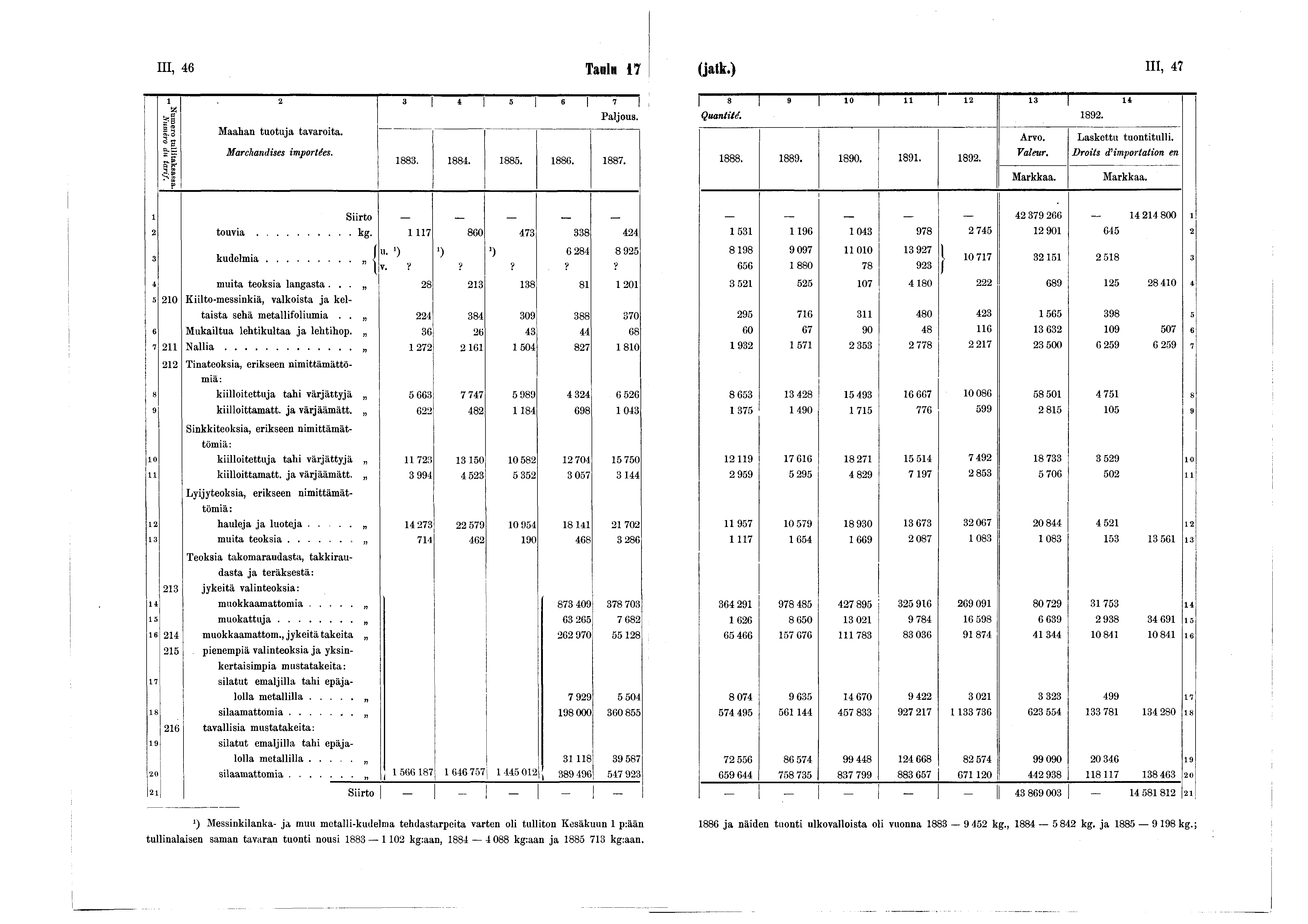 - III, 46 Tanta 7 (jatk.) III, 47 Numero tullitakeassa. Numéro du tarif. 2 3 * 5» 7 Maahan tuotuja tavaroita. Marchandises importées. 883. 884. 885. 886. 887. 8 9 0... n " 2 3 4 Quantité. 892. Arvo.