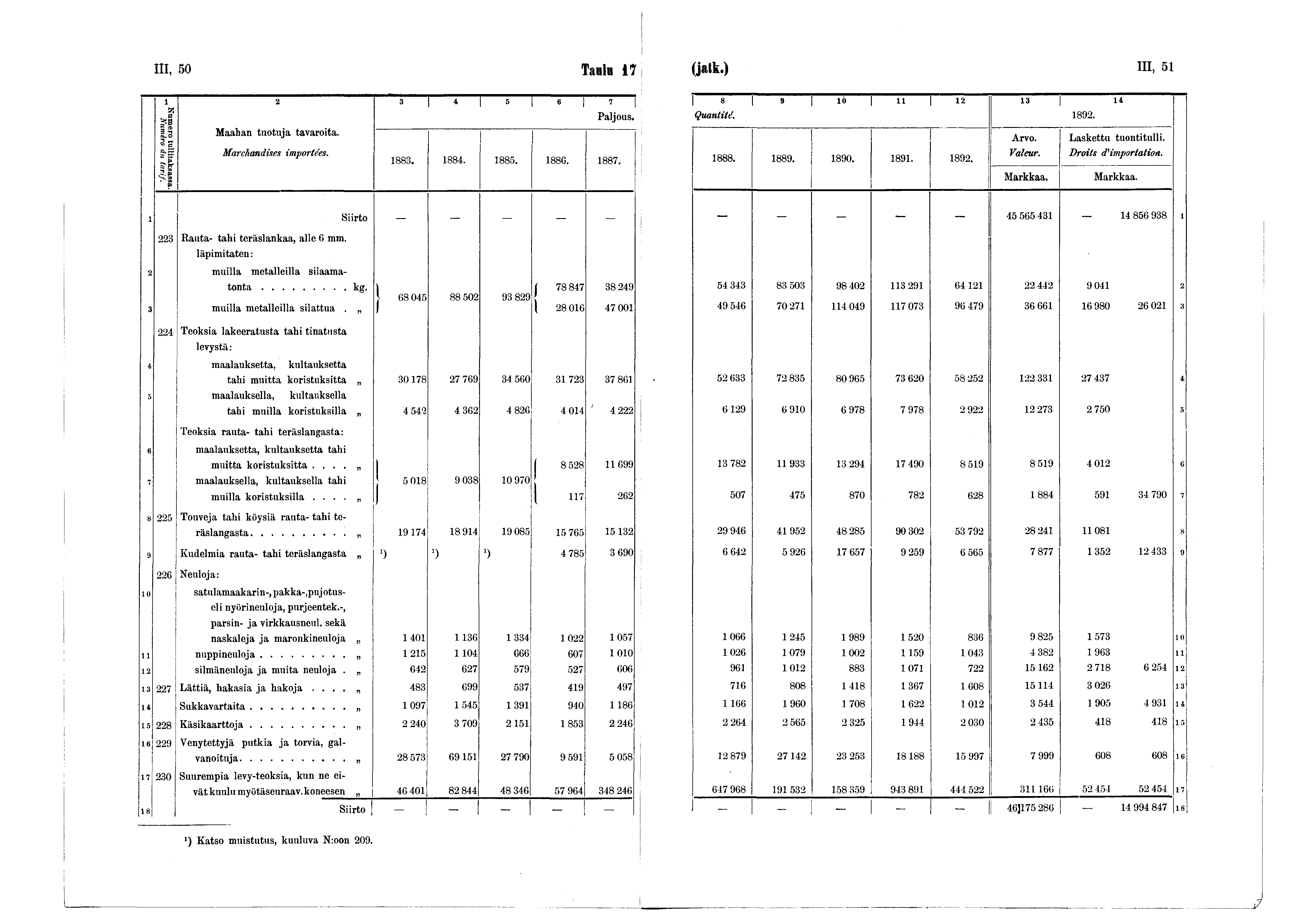 III, 50 Tanin 7 (jatk.) III, 5 2 3 4 6 Numero tullitaksassa. Numéro du ta r if. Maahan tuotuja tavaroita. Marchandises importées. 883. 884. 885. 886. 887. 8 9 0 n 2 3 l i Quantité. 892. 888. 889. 890.