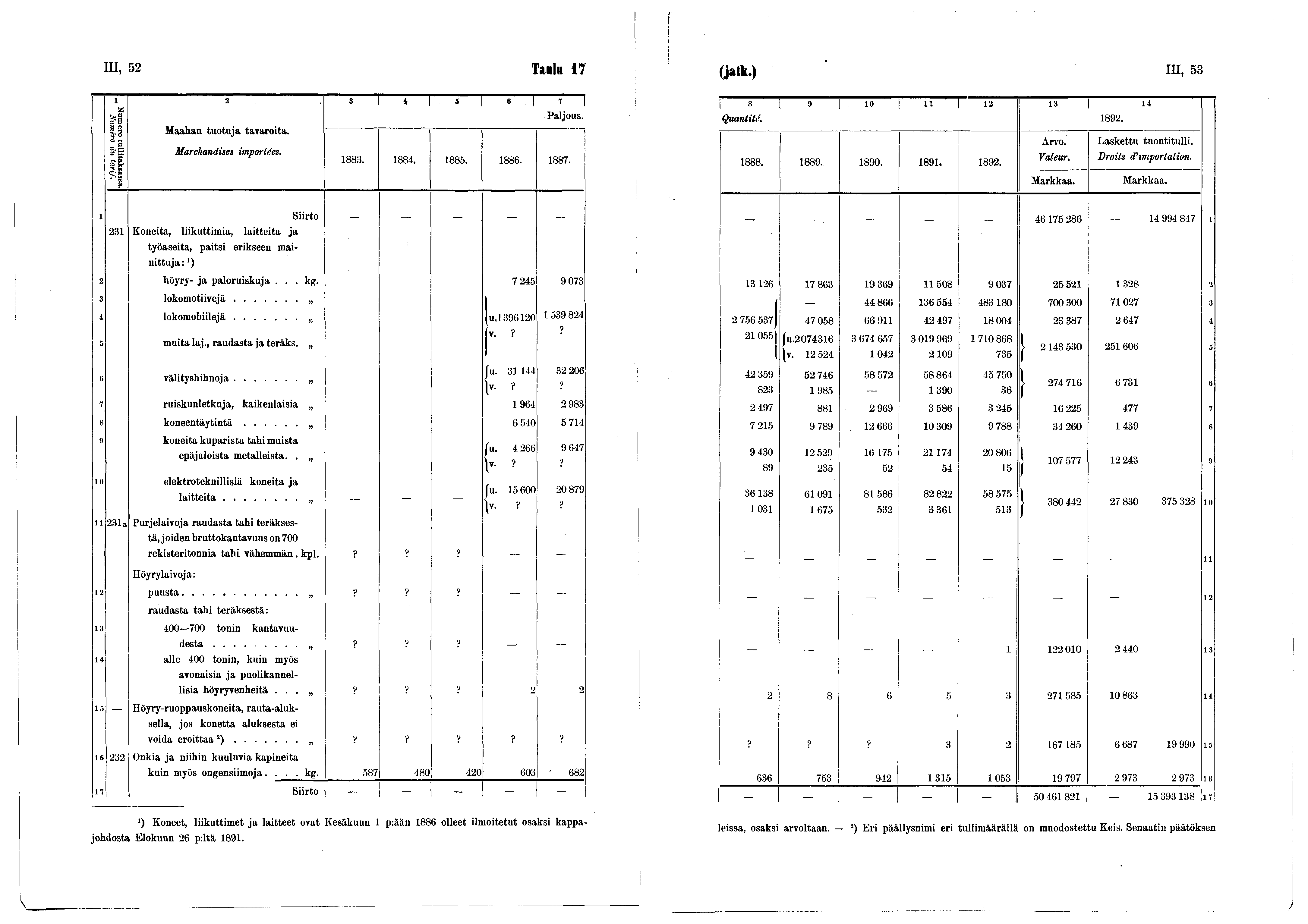III, 52 TaulH 7 (jatk.) m, 53 2 3 4 s e Numero tullitaksassa. Numéro du tarif. Maahan tuotuja tavaroita. Marchandises importées. 883. 884. 885. 886. 887.» 9 0 2 3 4 Quantité. 892. 888. 889. 890. 89. 892. Arvo.