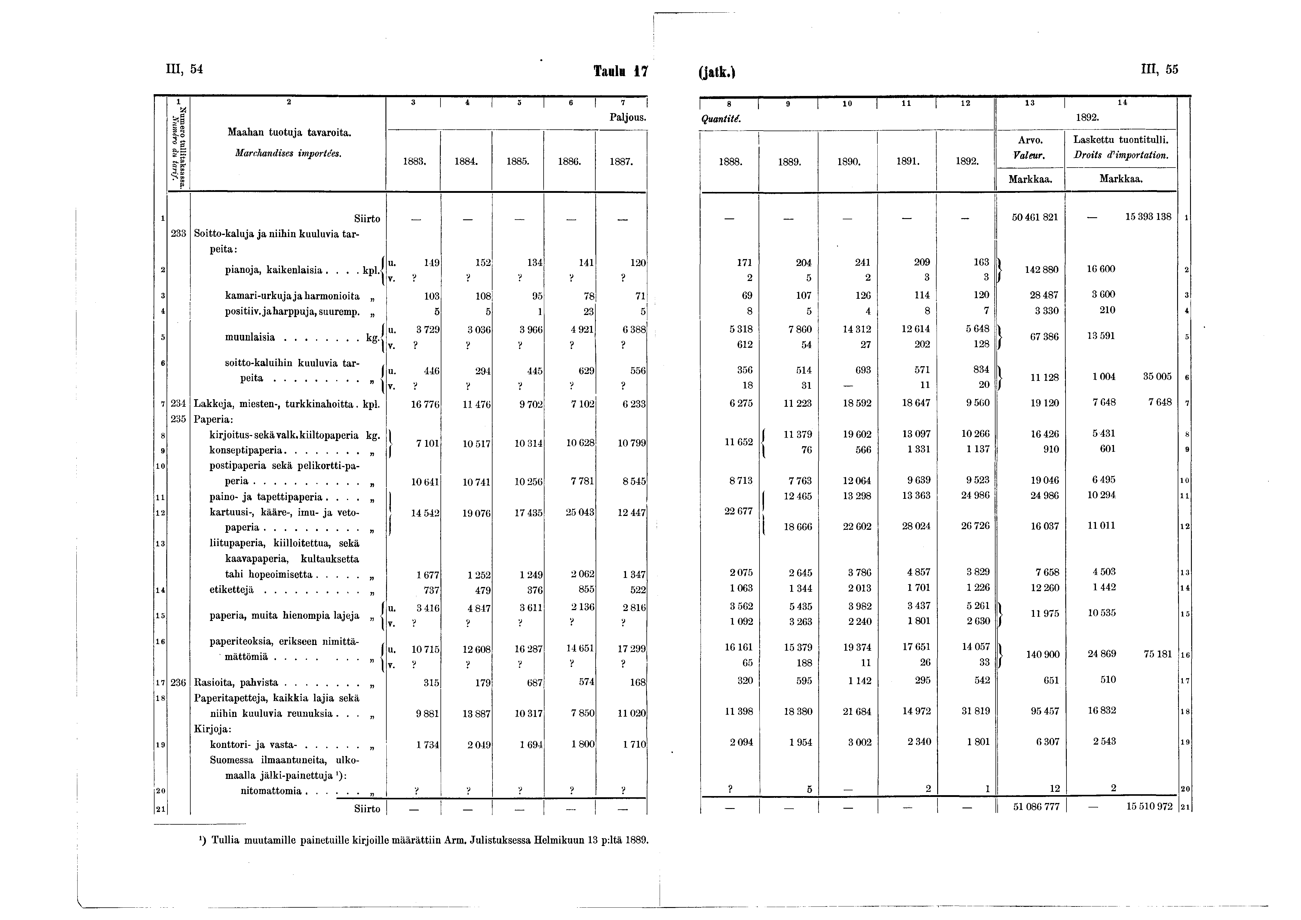 m, 54 Taula 7 ra, 55 2 3 4... 6 7 Síumero tullitaksassa. Numéro du ta rif. Maahan tuotuja tavaroita. Marchandises importées. 883. 884. 885. 886. 887. 8 9 0 2 3 4 Quantité. 892. 888. 889. 890. 89. 892. Arvo.