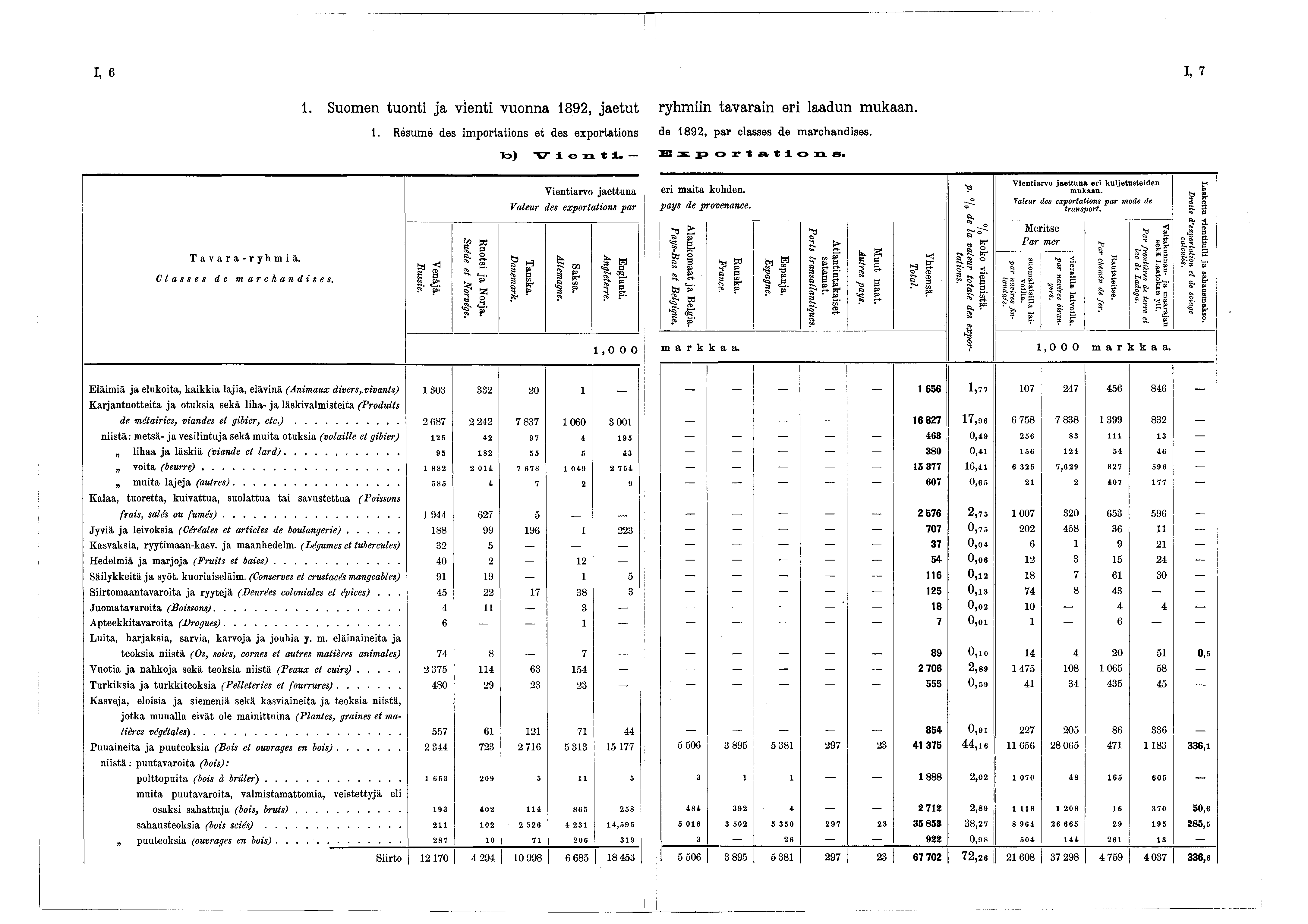 I, 6 I, 7. Suomen tuonti ja vienti vuonna 892, jaetut. Résumé des importations et des exportations t>) Vientl.- rhmiin tavarain eri laadun mukaan. de 892, par classes de marchandises. Exportations.