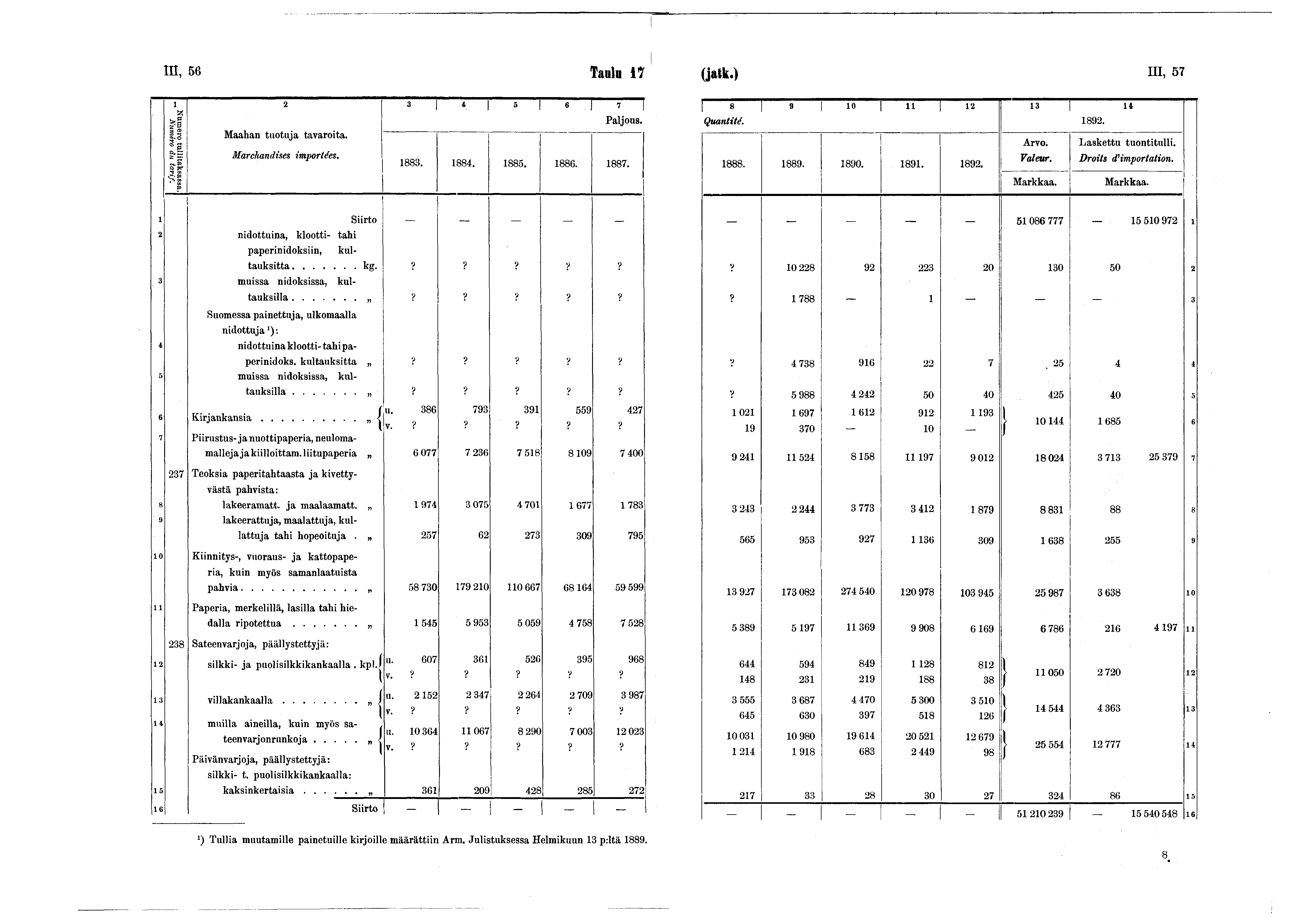 m, 56 Taulu 7 (jatk.) III, 57 2 3 * ««. 7 Numero tullitaksassa. Numéro du ta rif. Maahan tuotuja tavaroita. Marchandises importées. 883. 884. 885. 886. 887. 8 9 0 U 2 3 Quantité. 892. 888. 889. 890.