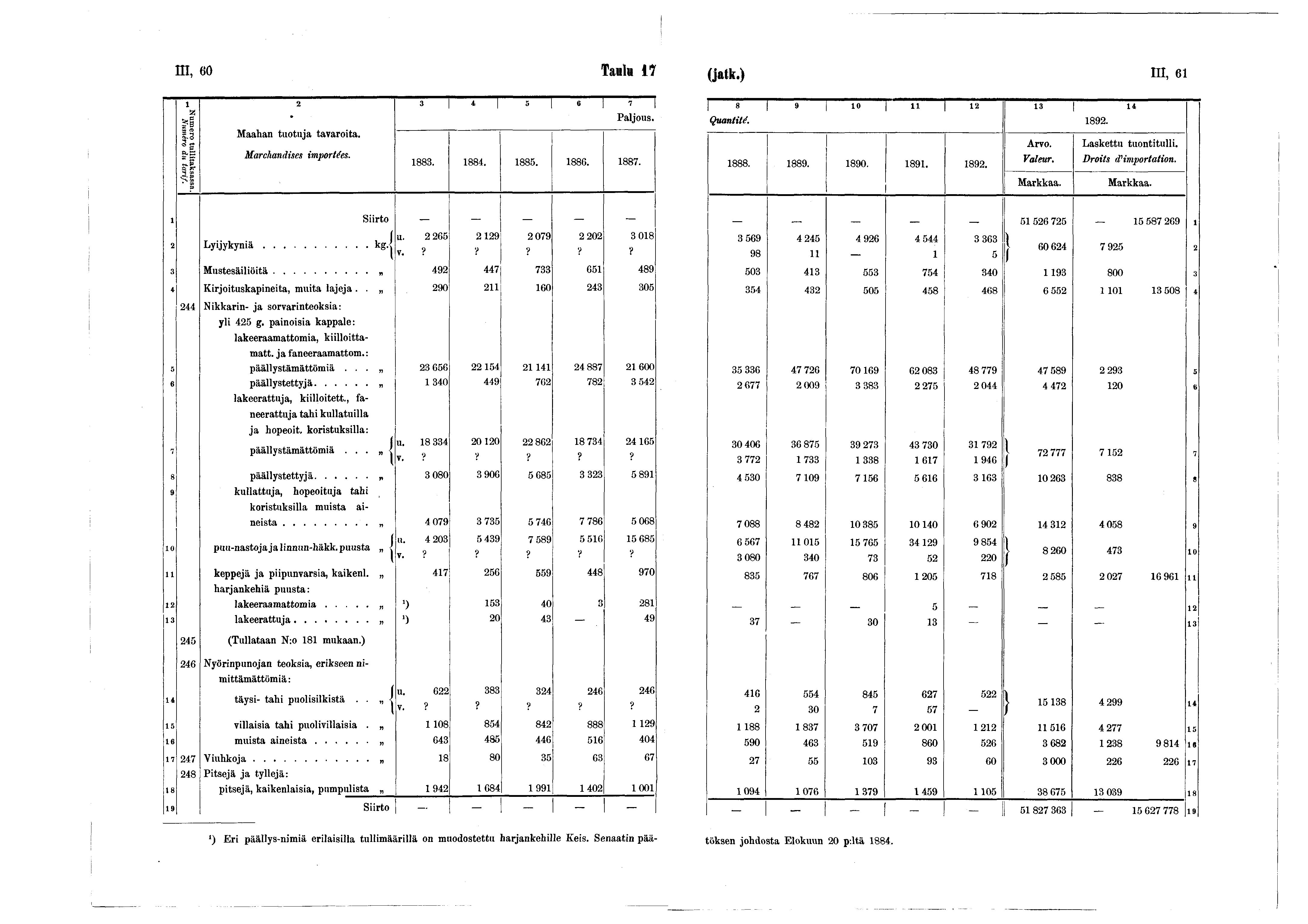 III, 60 Taulu (jatk.) III, 6 2 3 4 6 7 * Numero tullitaksassa. Numéro du ta rif. Maahan tuotuja tavaroita. Marchandises importées. 883. 884. 885. 886. 887. 8 9 0 il 2 3 4 Quantité. 892. 888. 889. 890.