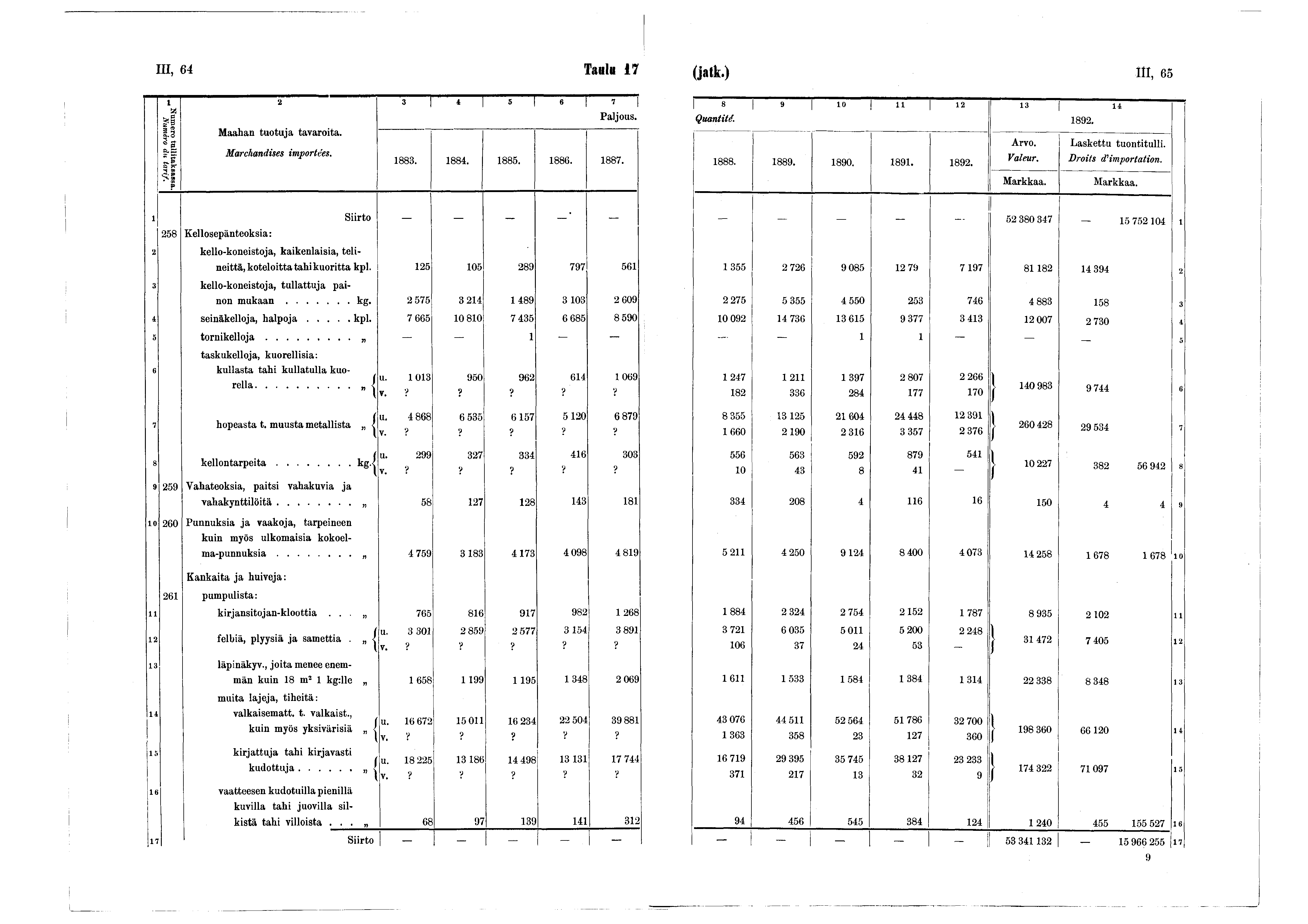 in, 64 Taulu 7 (jatk.) III, 65 F Numero tullitaksassa. Numéro du ta rif. 2 * * 5! 6 Maahan tuotuja tavaroita. Marchandises importées. 883. 884. 885. 886. 887. 0 n 2 3 i l Quantité. 892. 888. 889. 890.