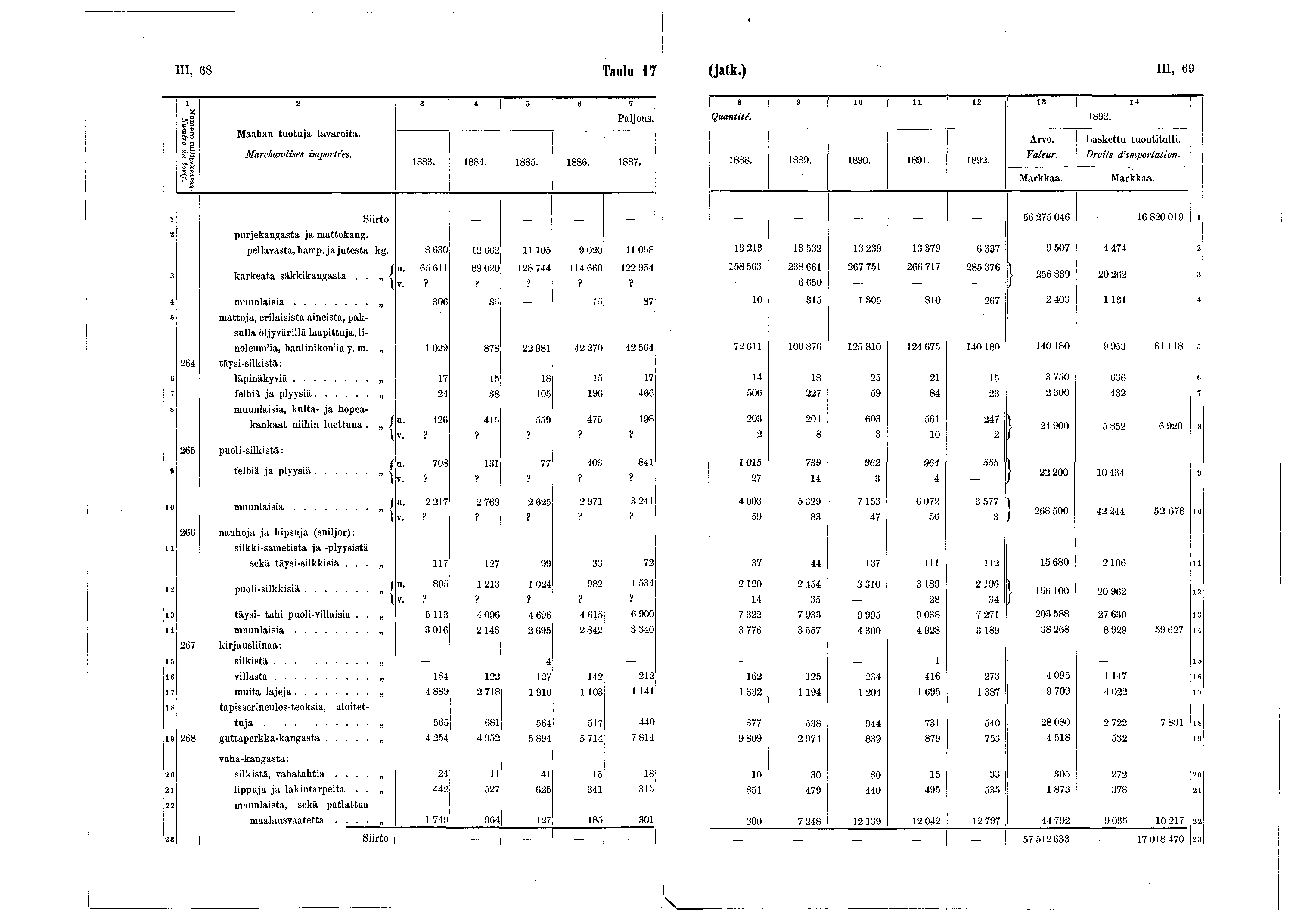 Taulu 7 III, 68 III, 69 (jatk.) 2 3 i 5 6 7 Numero tuuitaks&ssa* Numéro du tarif. Maahan tuotuja tavaroita. Marchandises importées. 883. 884. 885. 886. 887. [ «9 0 il 2 3 4 Quantité. 892. 888. 889.