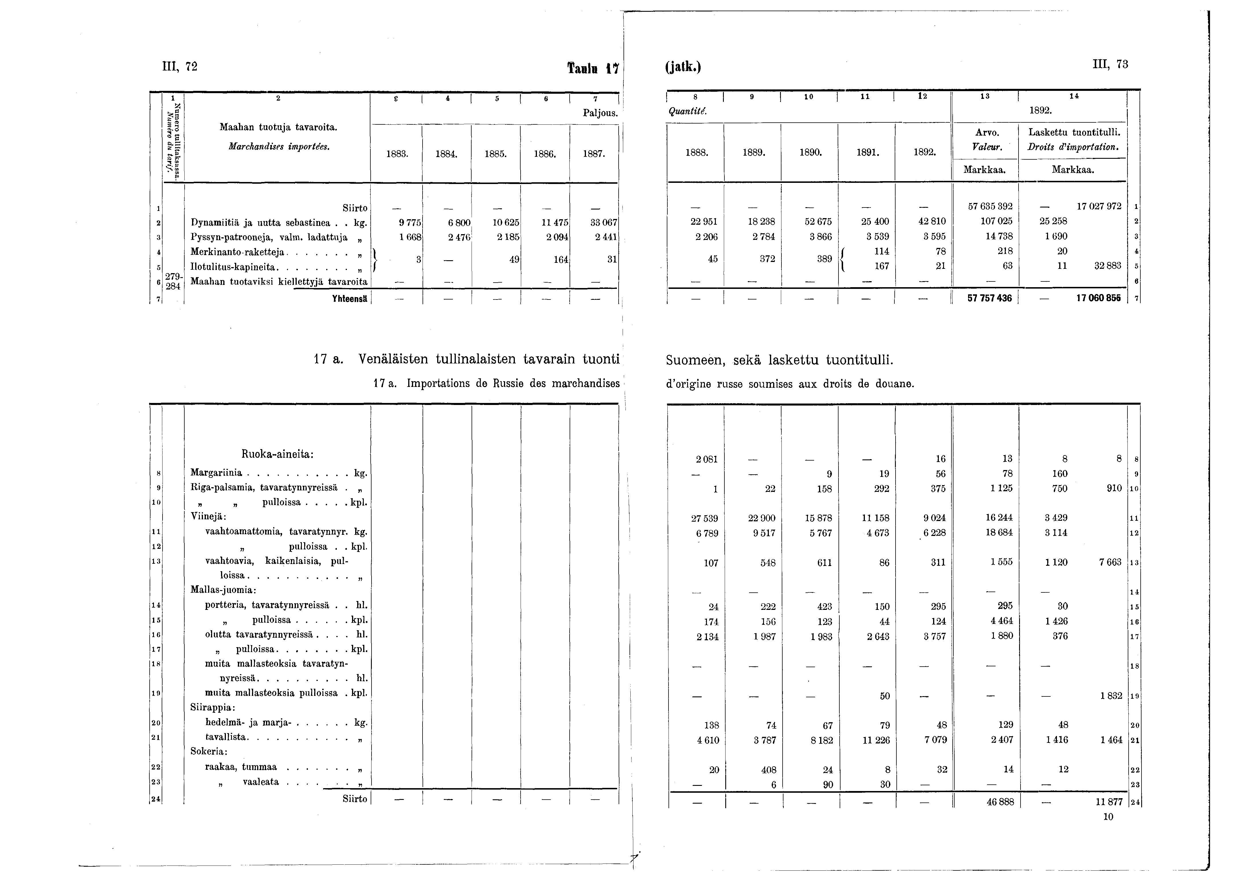 III, 72 Tanin i î (jatk.) III, 73 Numero tullitaksassa. Numéro du ta r if. 2 «4 s 6 7 Maahan tuotuja tavaroita. Marchandises importées. 883. 884. 885. 886. 887. 8 9 0 u 2 3 4 Quantité. 892. Arvo.