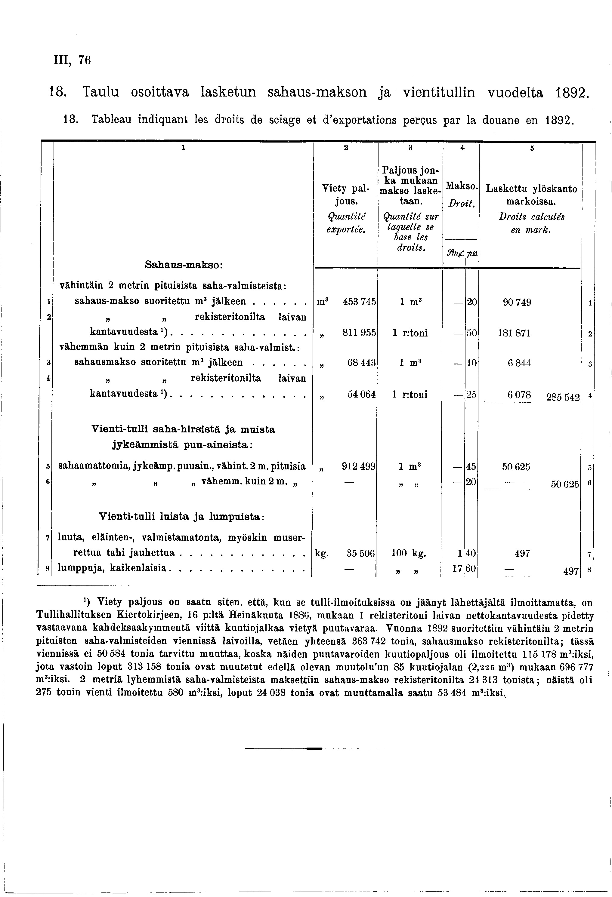 III, 76 8. Taulu osoittava lasketun sahaus-makson ja vientitullin vuodelta 892. 8. Tableau indiquant les droits de seiage et d exportations perçus par la douane en 892.