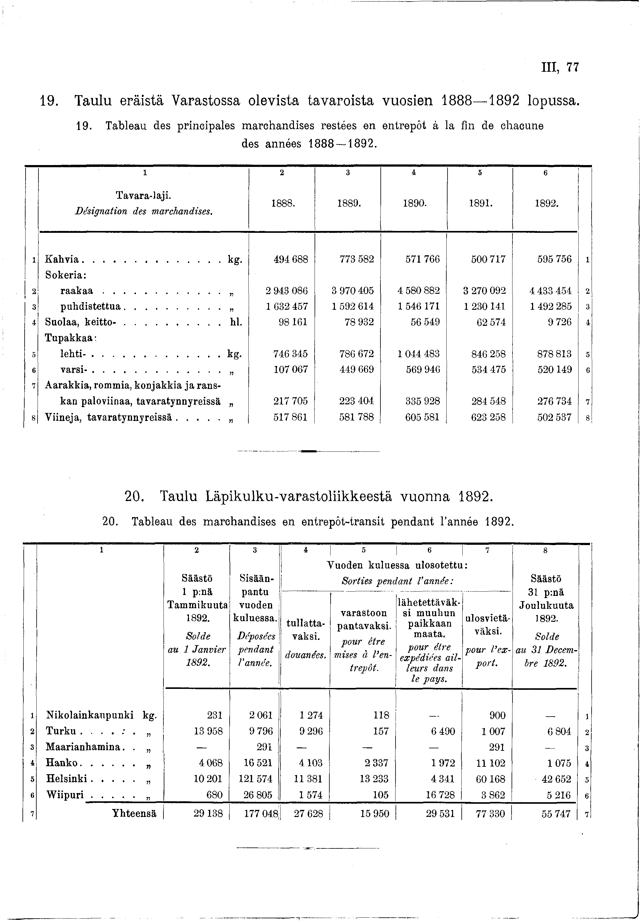 III, 77 9. Taulu eräistä Varastossa olevista tavaroista vuosien 888 892 lopussa. 9. Tableau des principales marchandises restées en entrepôt à la fin de chacune des années 888 892.