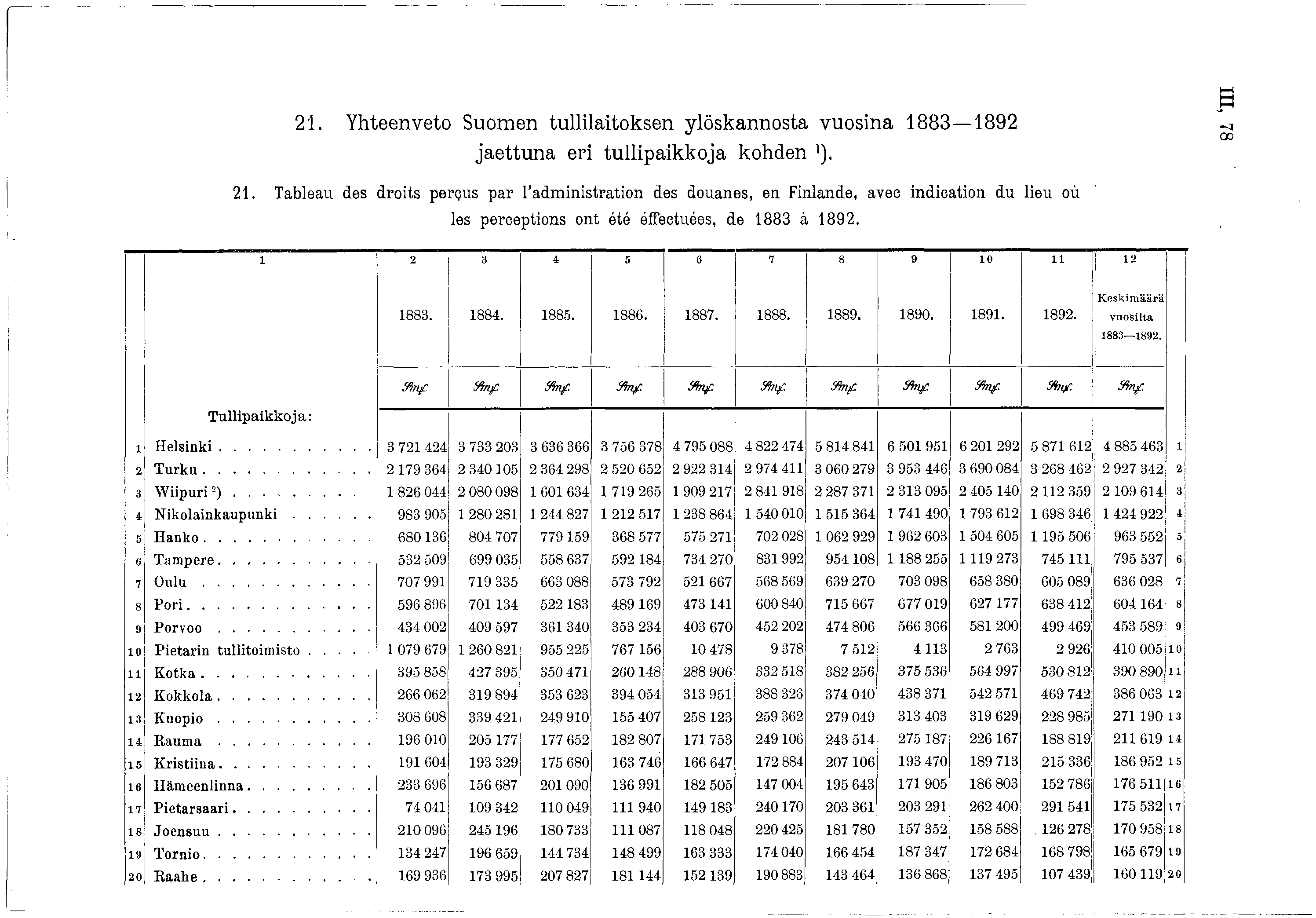 2. Yhteenveto Suomen tullilaitoksen löskannosta vuosina 883 892 jaettuna eri tullipaikkoja kohden ). III, 78 2.