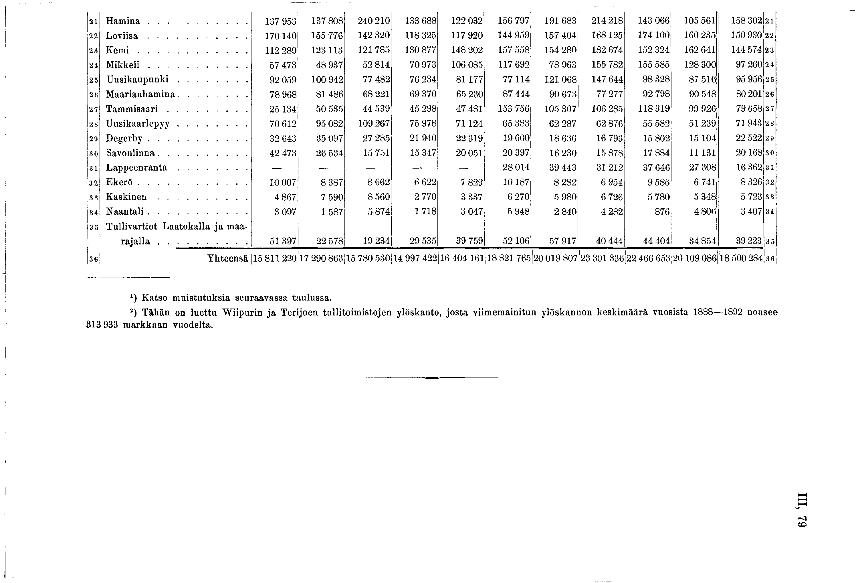 2 Hamina... 37 953 37 808 240 20 33 688 22 032 56 797 9 683 24 28 43 066 05 56 58 302I2 22 L o v i i s a... 70 40 55 776 42 320 8 325 7 920 44 959 57 404 6825 74 00 60 235 50 930 22 23 K e m i.