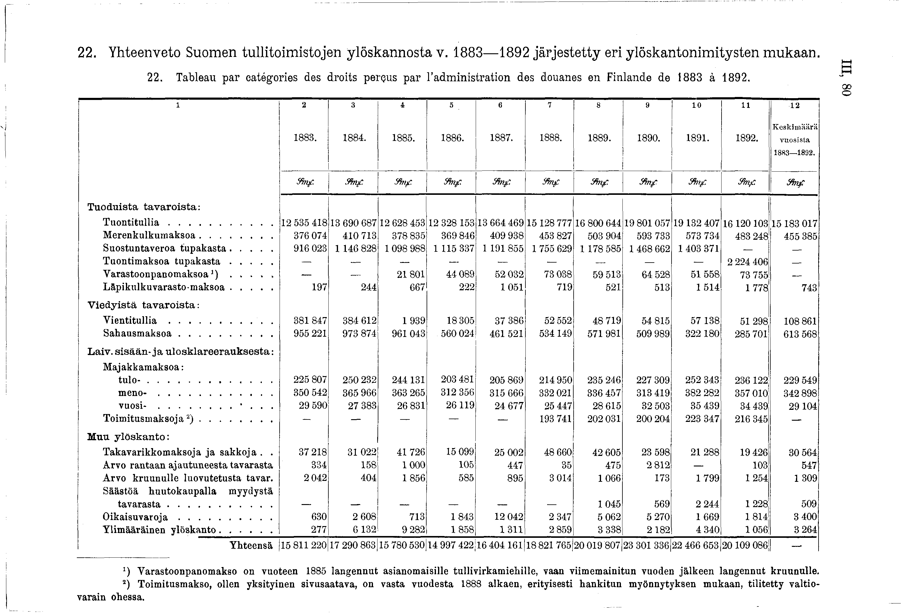 22. Yhteenveto Suomen tullitoimistojen löskannosta v. 883 892 järjestett eri löskantonimitsten mukaan. 22.
