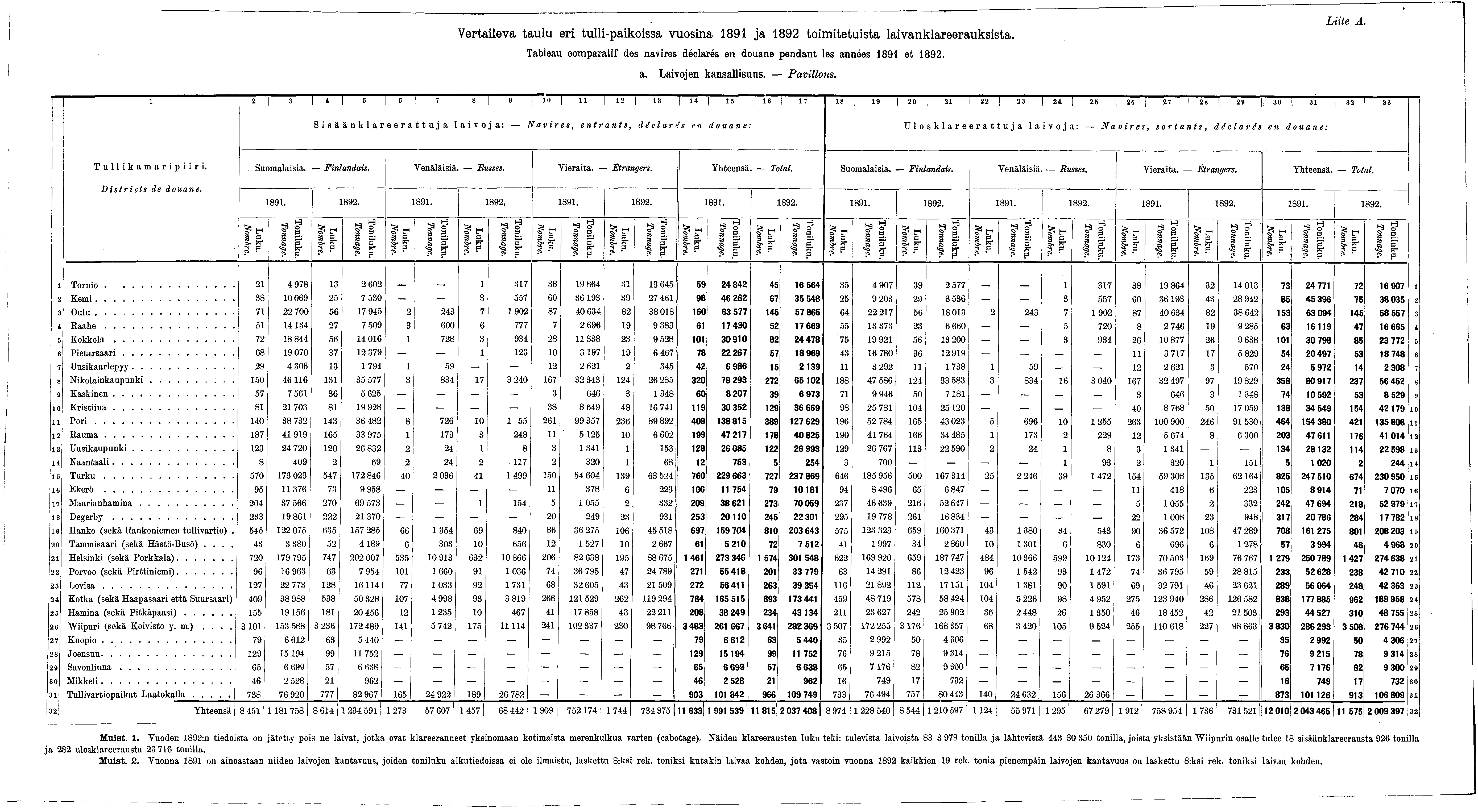 Vertaileva taulu eri tulli-paikoissa vuosina 89 ja 892 toimitetuista laivanklareerauksista. Tableau comparatif des navires déclarés en douane pendant les années 89 et 892. Liite A. a. Laivojen kansallisuus.