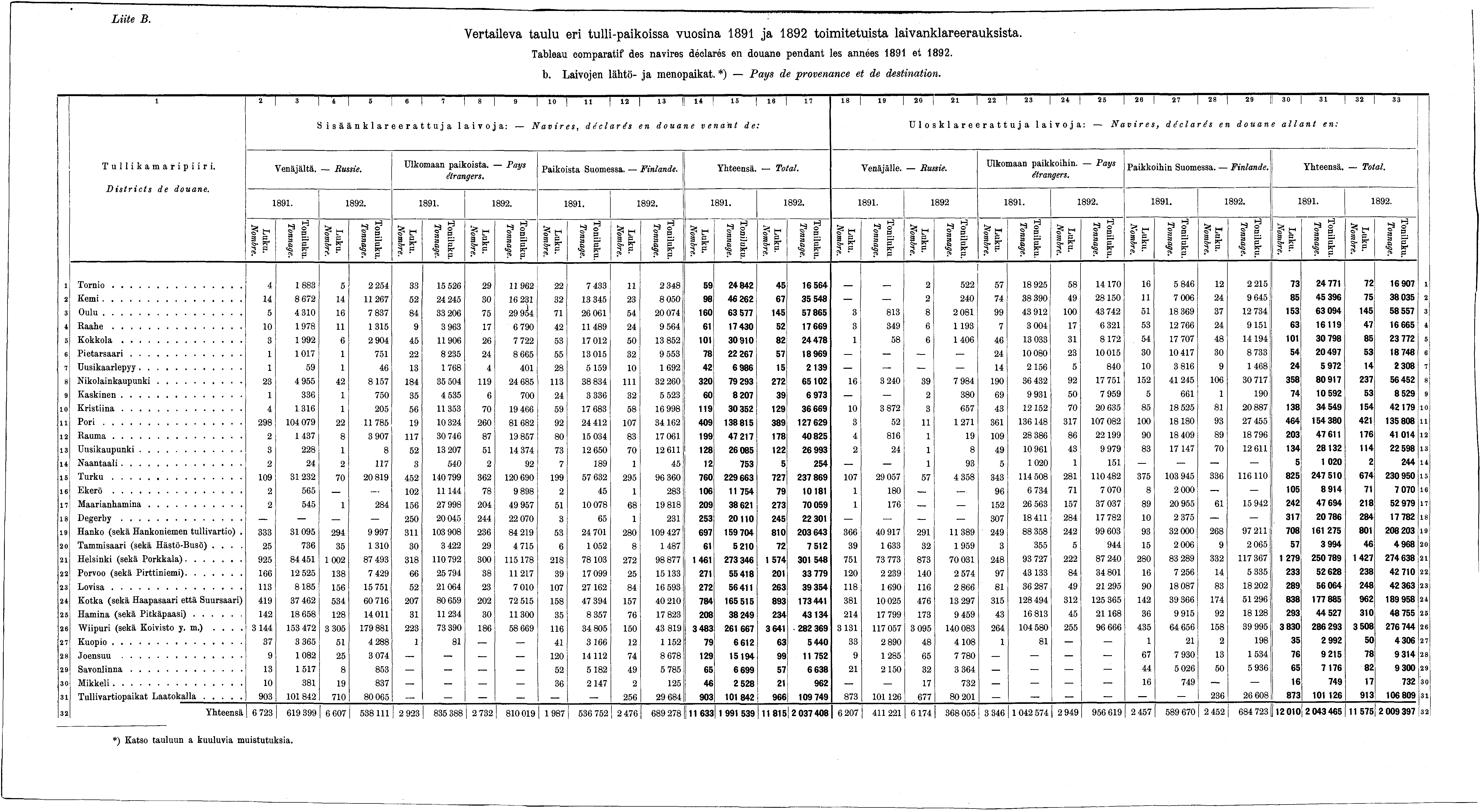 Liite B. Vertaileva taulu eri tulli-paikoissa vuosina 89 ja 892 toimitetuista laivanklareerauksista. Tableau comparatif des navires déclarés en douane pendant les années 89 et 892. b.
