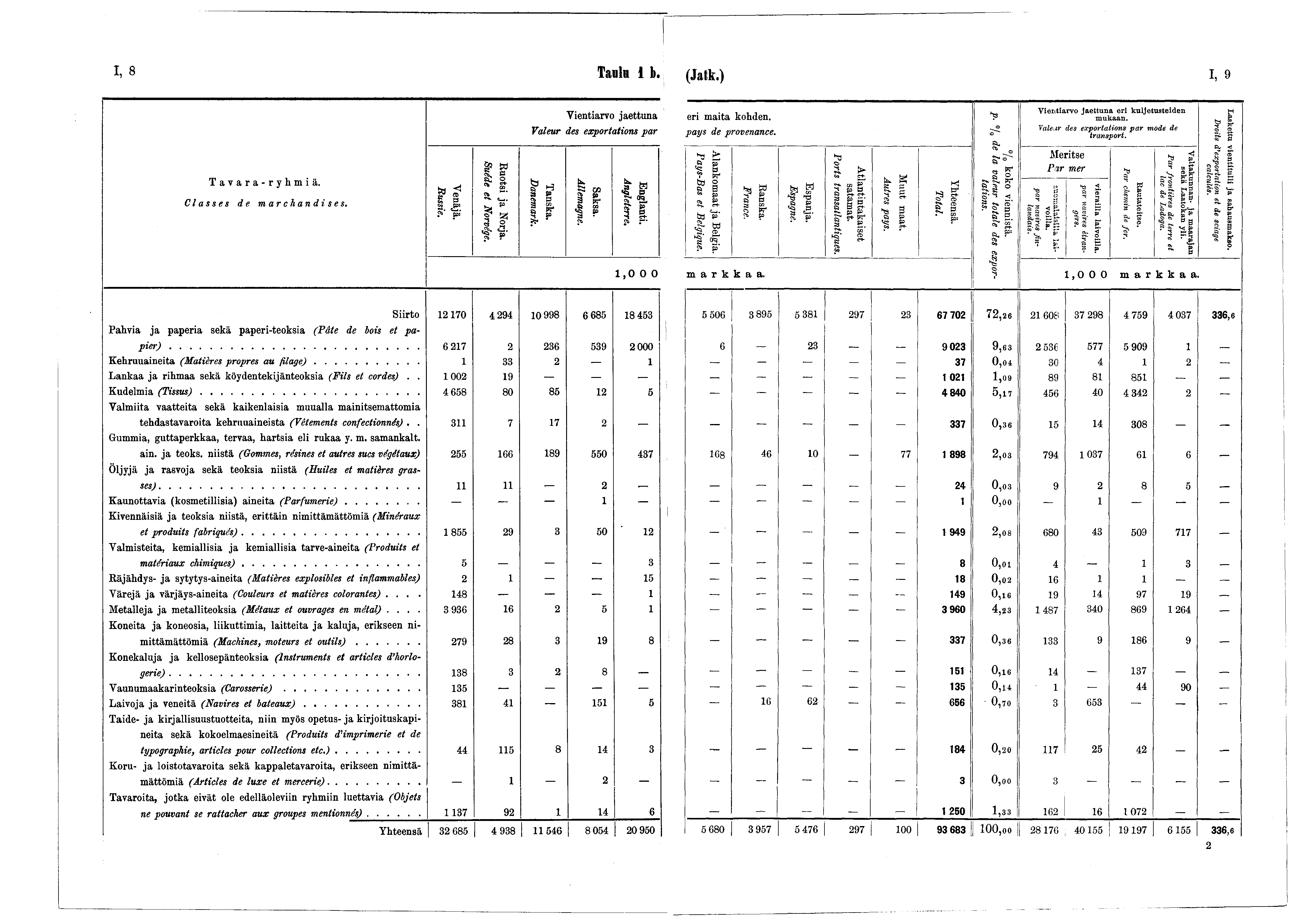 I, 8 Tanin b. (Jatk.) I, 9 Tavara-rhmiä. Classes de marchandises. Russie. Venäjä. Suède et Norvège. Ruotsi ja Norja. Vientiarvo jaettuna Valeur des exportations par Tanska. Danemark. Saksa. Allemagne.