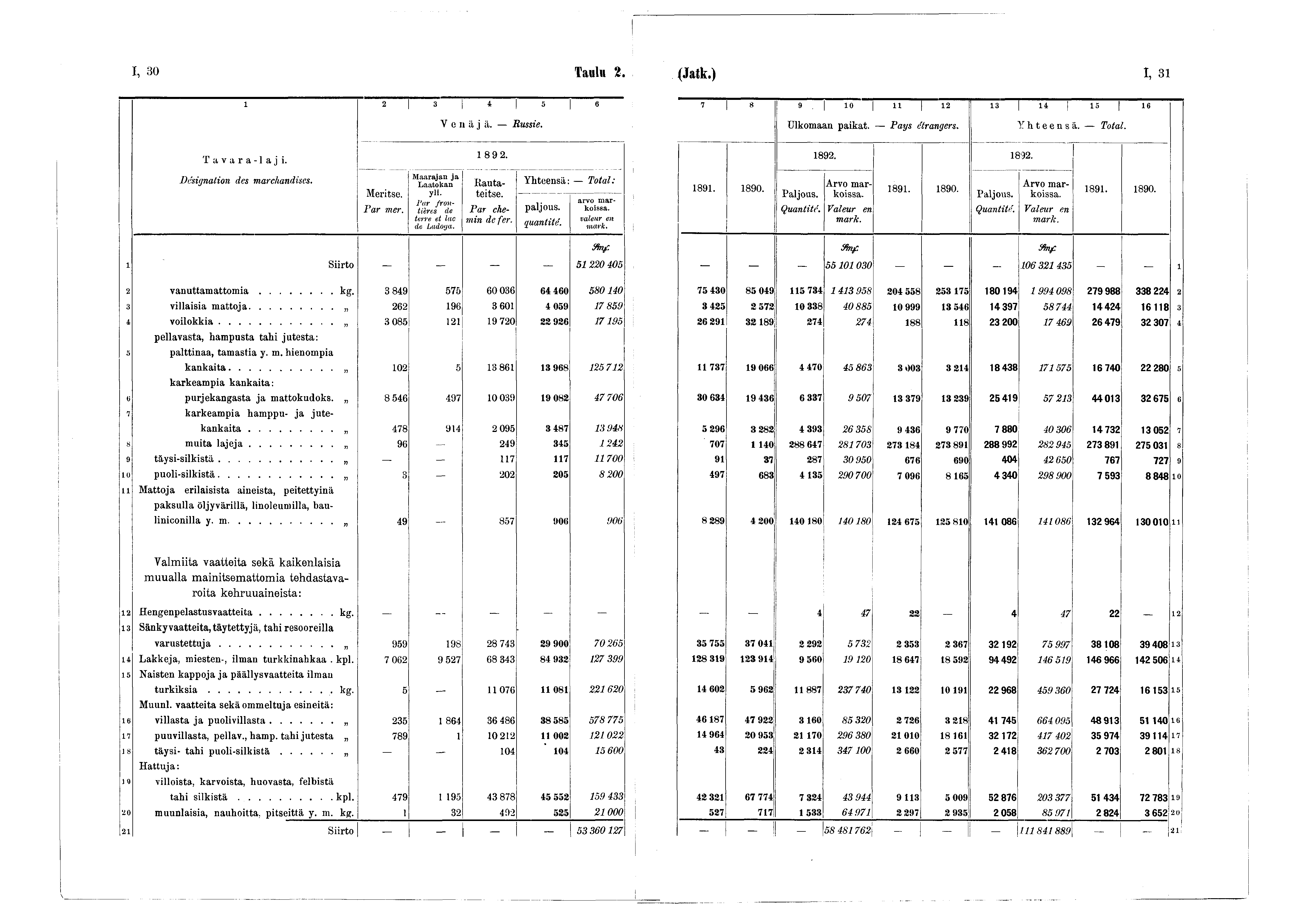 I, 30 Taulu 2. (Jatk.) I, 3 2 3 4 5 6 Venäjä. Russie. 7 8 9 0 u 2 3 4 5 6 Ulkomaan paikat. Pas étrangers. Yhteensä. Total. Tavara-laji. 89 2. 892. 892. Designation des marchandises. Meritse. Far mer.
