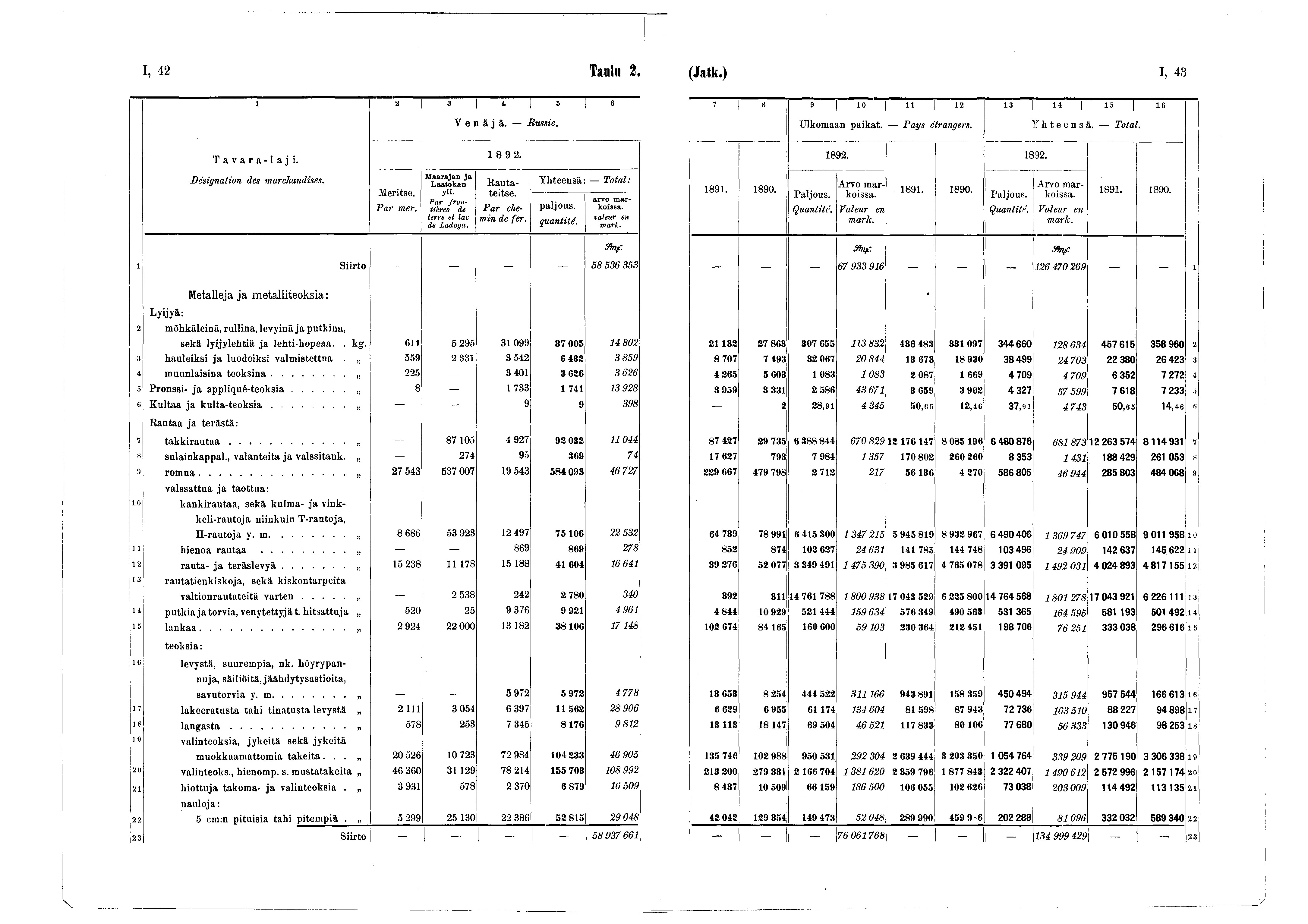 I, 42 Taulu 2. (Jatk.) I, 43 2 3 4 5 6 Venäjä. j Russie. 7 s 9 0 li 2 3 4 5 6 Ulkomaan paikat. Pas étrangers. Yhteensä. Total. Tavara-laji. 8 92. 892. 892. Désignation des marchandises. Meritse.