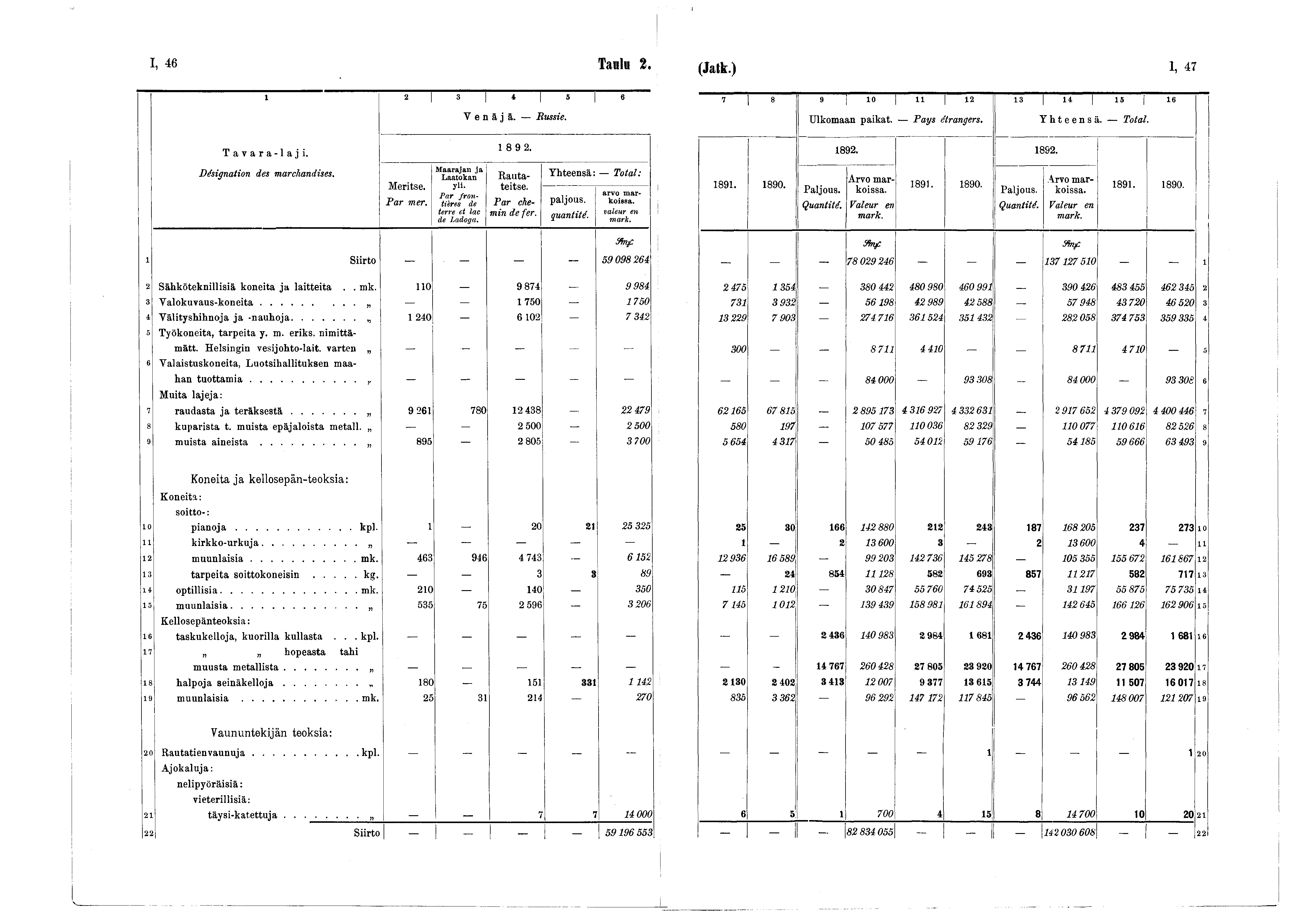 I, 46 Taulu 2. (Jatk.), 47 2 3 4 5 6 Venäjä. Russie. 7 8 9 0 l i 2 3 4! 5 I 6 Ulkomaan paikat. Pas étrangers. Yhteensä. Total. Tavara-laji. 8 9 2. 892. 892. Désignation des marchandises. Meritse.