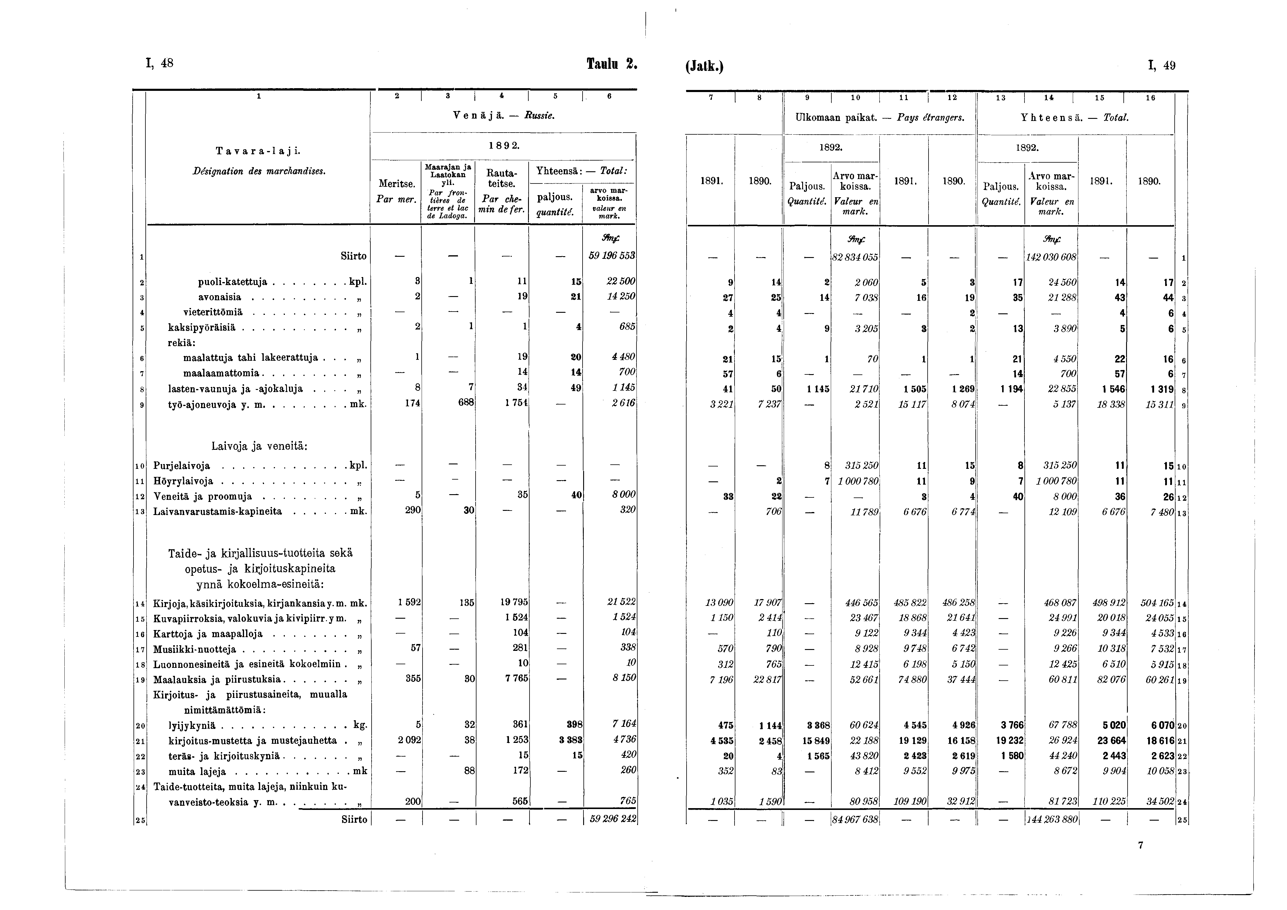 I, 48 Taulu 2. (Jatk.) I, 49 2 3 4 5 e Venäjä. Russie. 7 8 9 0 l i 2 3 4 5 6 Ulkomaan paikat. Pas étrangers. Yhteensä. Total. Tavara-laji. 89 2. 892. 892. Désignation des marchandises. Meritse.