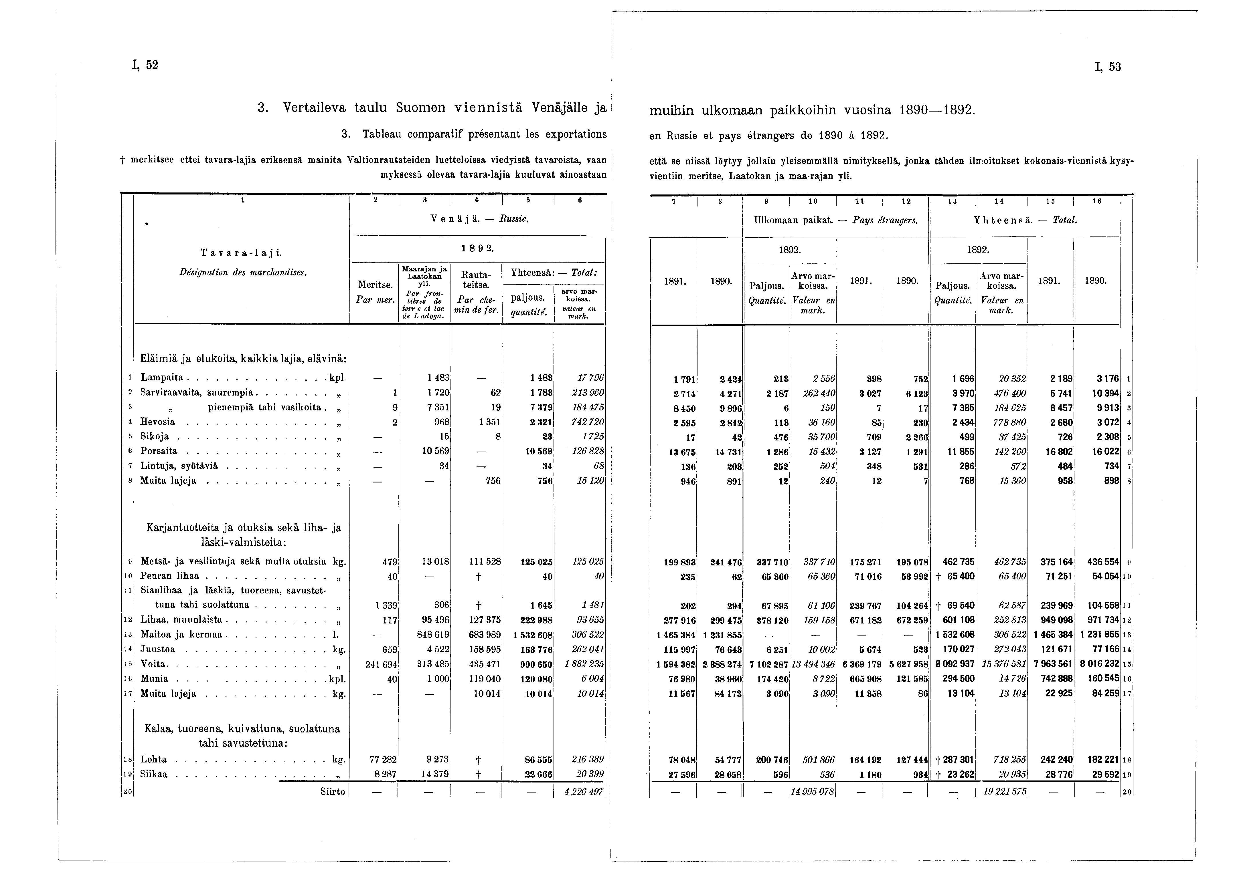 I, 52 I, 53 3. Vertaileva taulu Suomen v ien n istä Venäjälle ja 3.