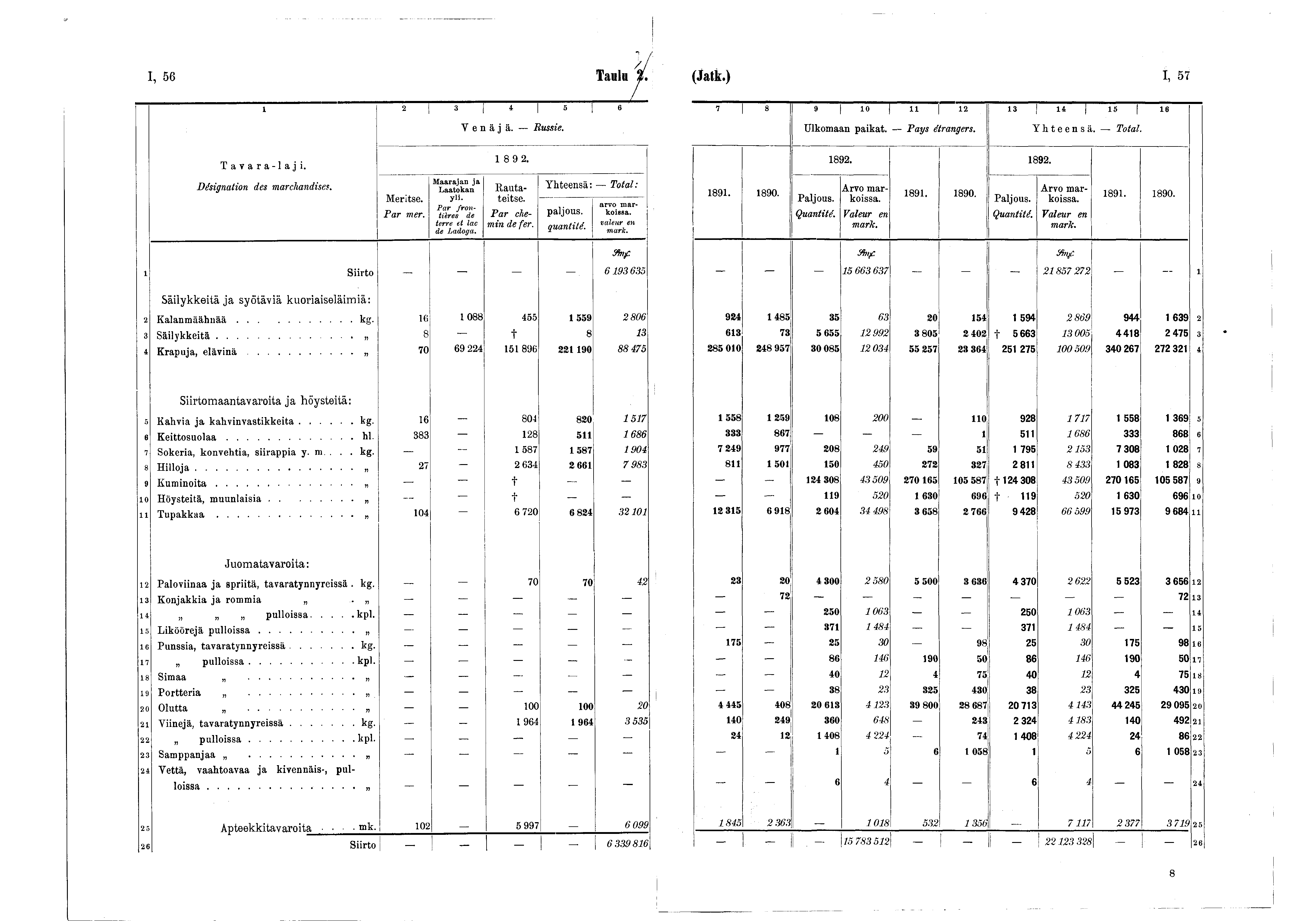 I, 56 Taulu % (Jatk.) I, 57 2 3 4 s i e Venäjä. Russie. 7 8» 0 n 2 3 4 5 6 ülkomaan paikat. Pas étrangers. Yhteensä. Total. Tavara-laji. Désignation des marchandises. Meritse. Par mer.