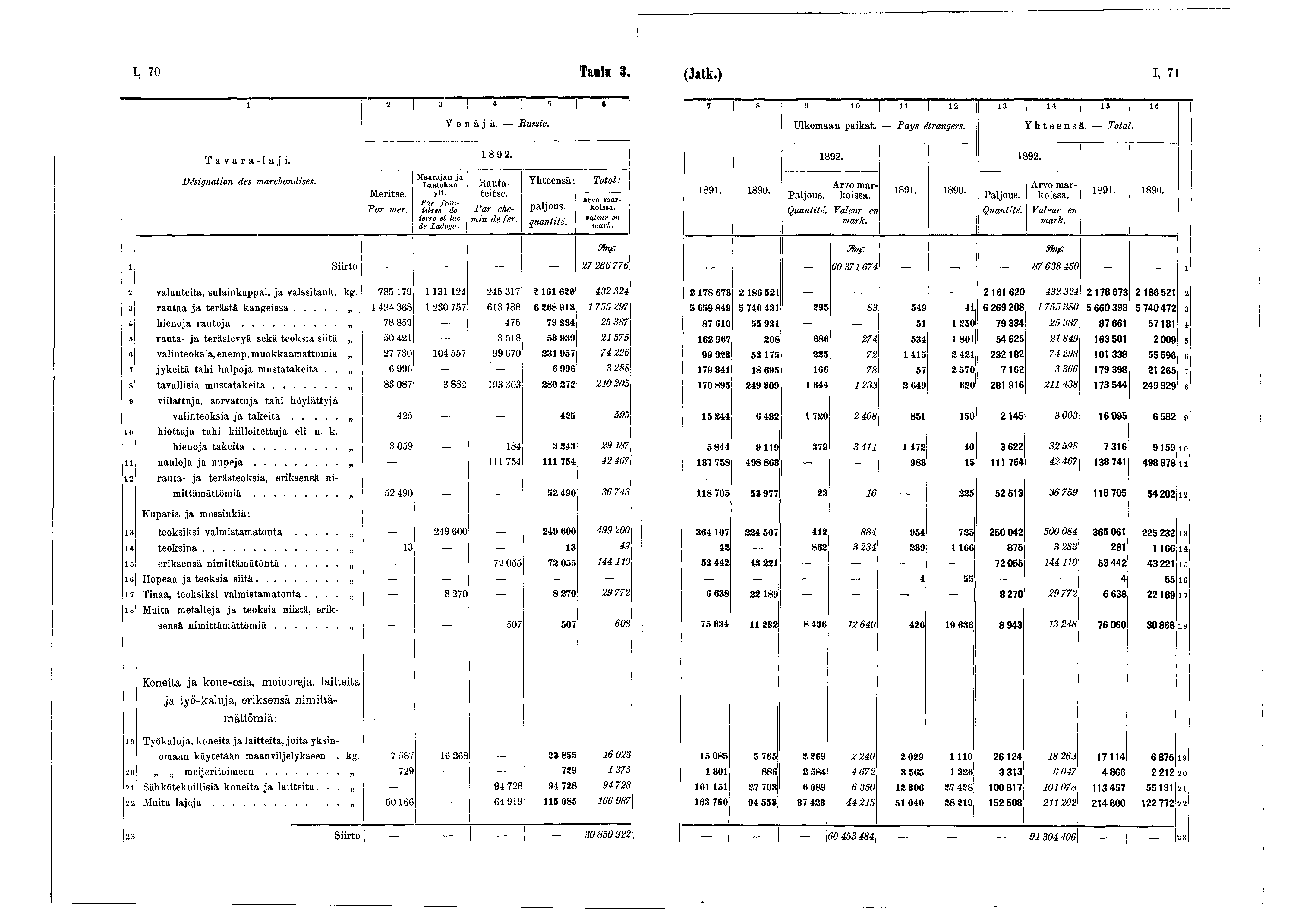 I, 70 Taulu 3. (Jatk.) I, 7 2 3 4 5 6 Venäjä. Russie. 7 8 9 i» 2 3 5 6 Ulkomaan paikat. Pas Orangers. Yhteensä. Total. Tavara-laji. 892. 892. 892. Désignation des marchandises. Meritse. Far mer.