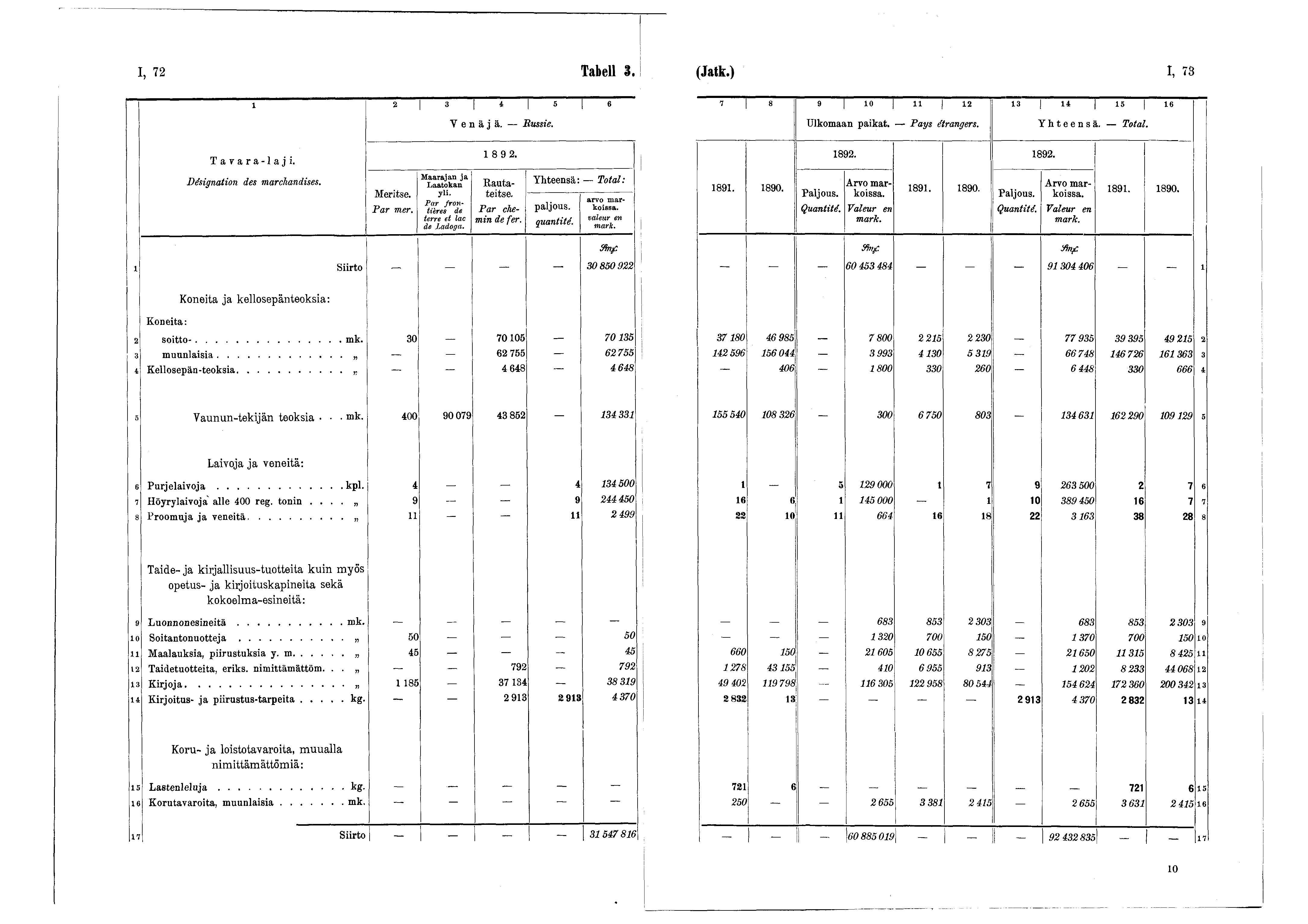 I, 72 Tabell 3. (Jatk.) I, 73 2 3 * 5 6 7 8 9 0 u 2 3 4 5 6 Venäjä. Russie. Ulkomaan paikat. Pas étrangers. Yhteensä. Total. Tavara-laji. 8 92. 892. 892. Désignation des marchandises. Meritse.