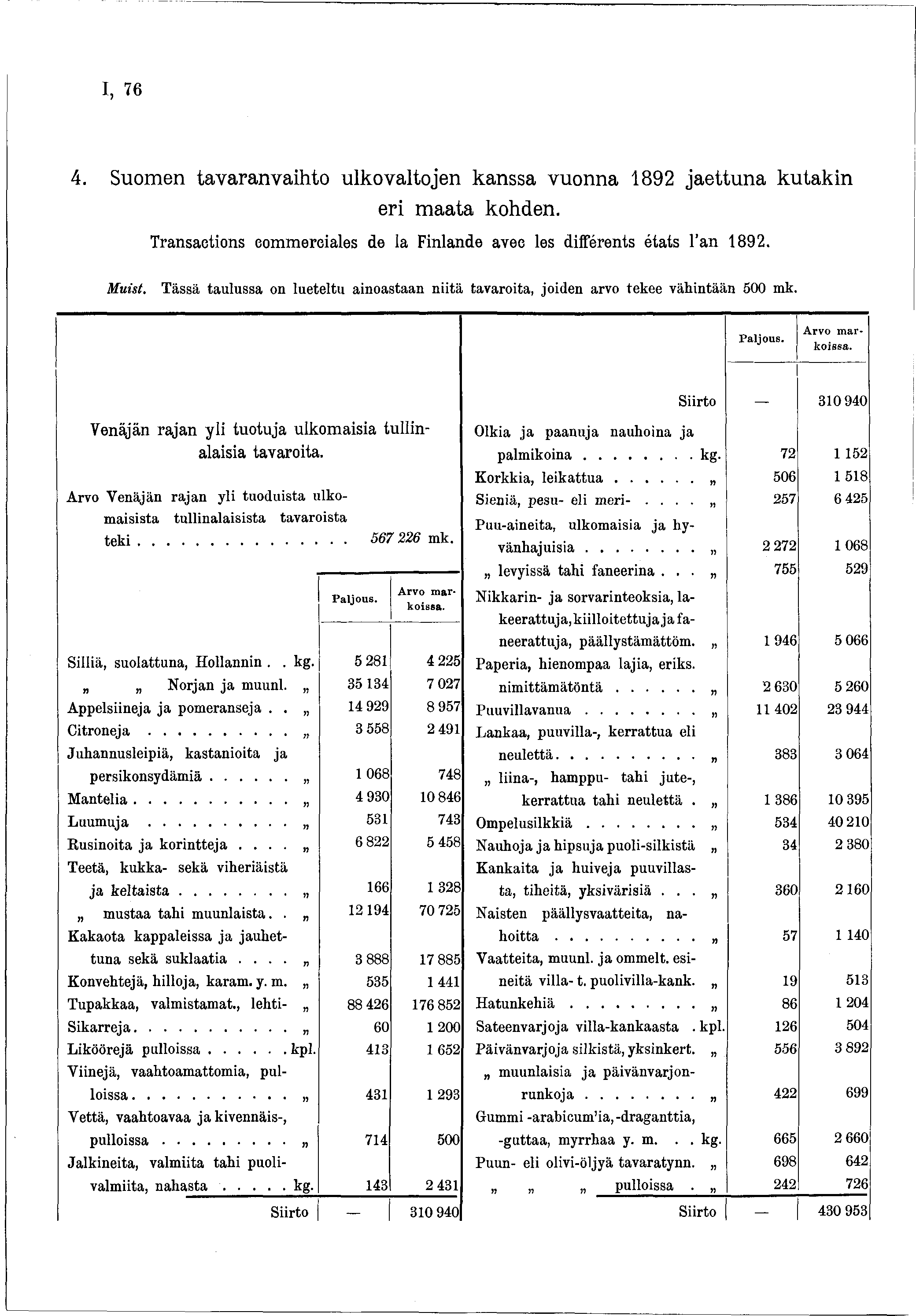 I, 76 4. Suomen tavaranvaihto ulkovaltojen kanssa vuonna 892 jaettuna kutakin eri maata kohden. Transactions commerciales de la Finlande avec les différents états l an 892. Muist.