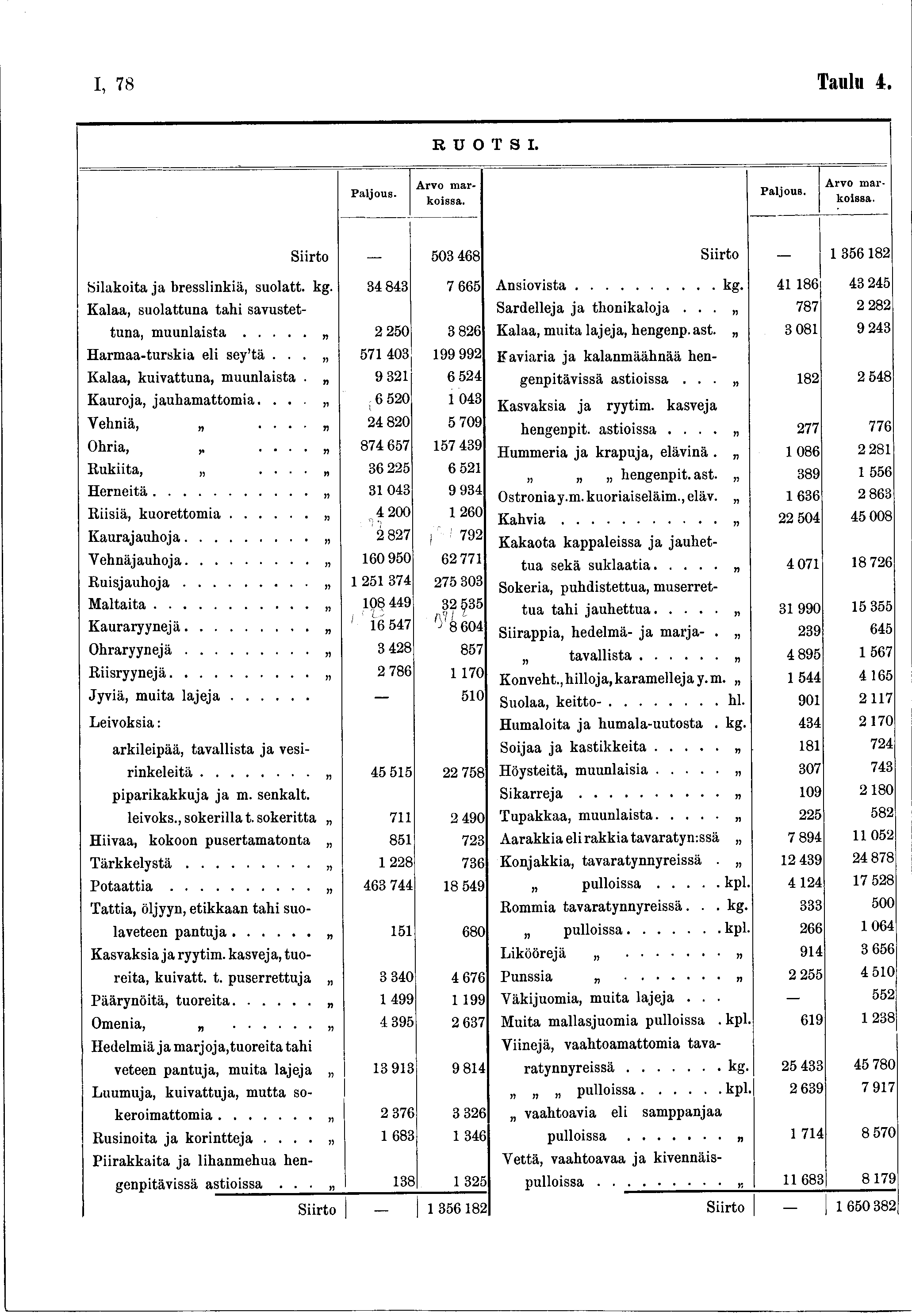I, 78 Taulu 4. RUOTSI. Arvo m arkoissa. Arvo m arkoissa. Siirto 503 468 Siirto _ 356 82 Silakoita ja bresslinkiä, suolatt. kg. 84 843 7 665 A n sio v ista... kg. 4 86 43 245 Kalaa, suolattuna tahi savustet Sardelleja ja thonikaloja.