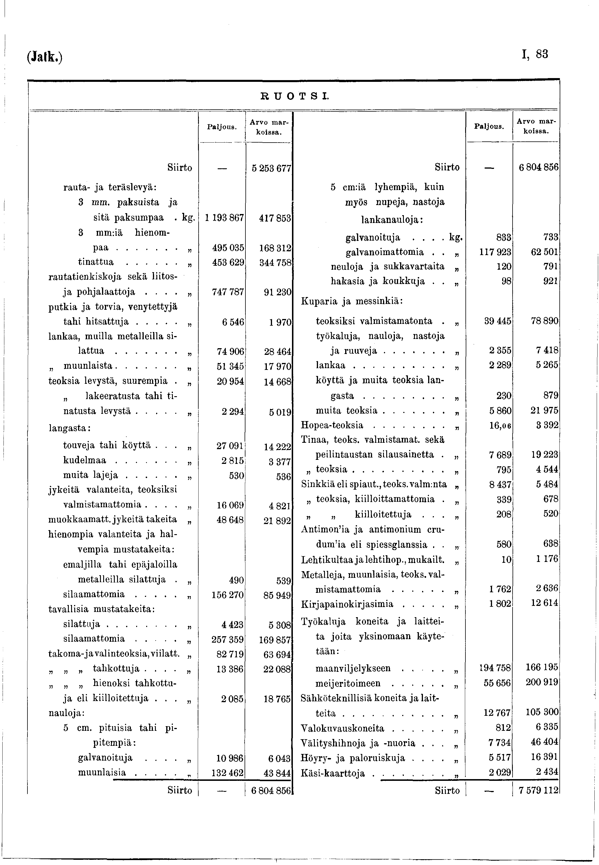 (Jatk.) I, 83 R U O T S I. P a ljo u s. A rv o m a r A rv o m a r P a ljo u s. k o is s a. k o is s a. rauta- ja teräslevä: Siirto 5 253 677 Siirto _ 6 804 856 5 cm:iä lhempiä, kuin 3 mm.