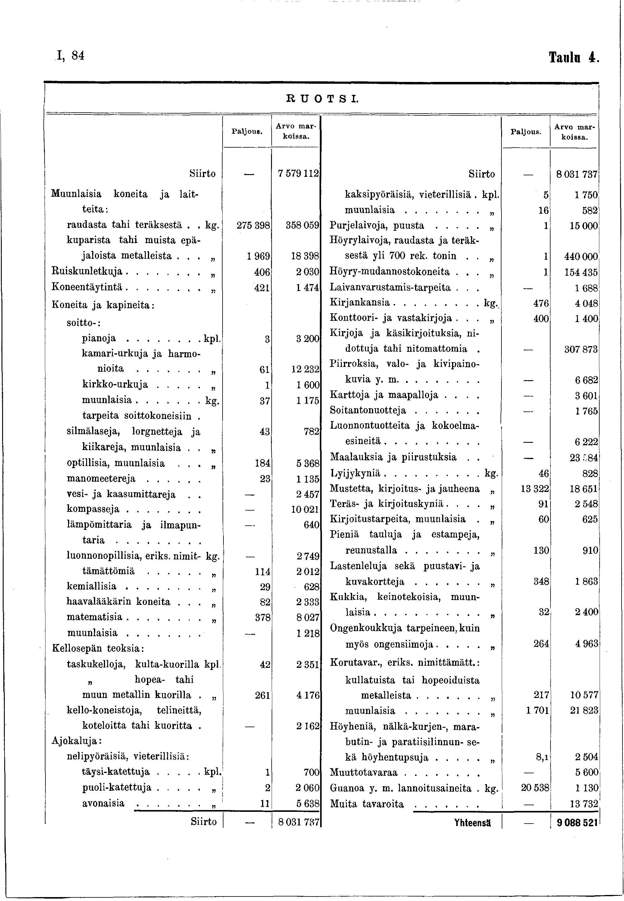 I, 84 laula 4. R U O T S I. P aljo u s. A rvo m a r Arvo m a r P aljous. koissa. koissa. Siirto _ 7 5792 Siirto 8 03 737 M uunlaisia koneita ja lait kaksipöräisiä, vieterillisiä. kpl.