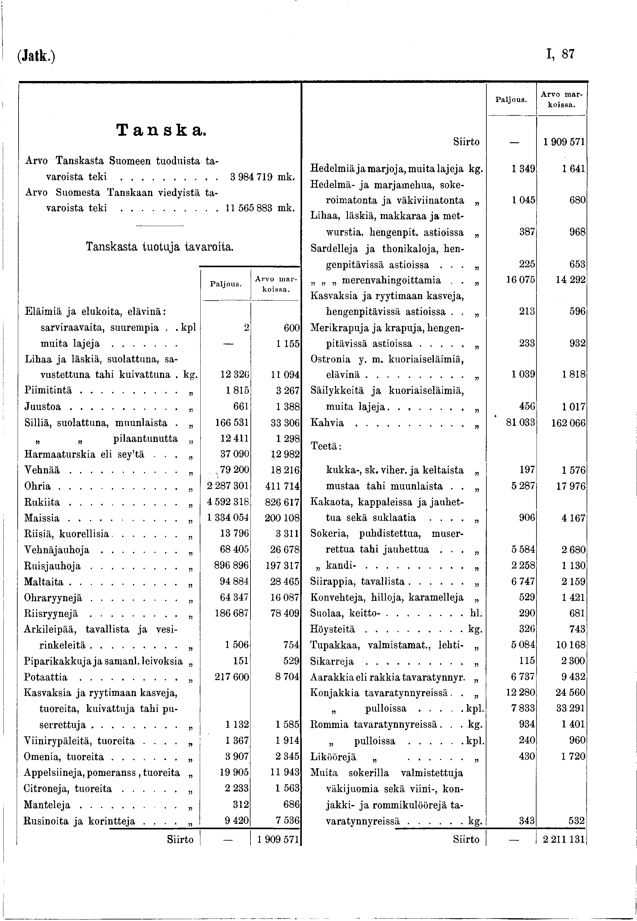 (Jatk.) I, 87 P aljous. A rvo m a r k o issa. T a n s k a. Siirto 909 57 Arvo Tanskasta Suomeen tuoduista tavaroista t e k i..... 3 984 79 mk. Arvo Suomesta Tanskaan viedistä tavaroista teki.