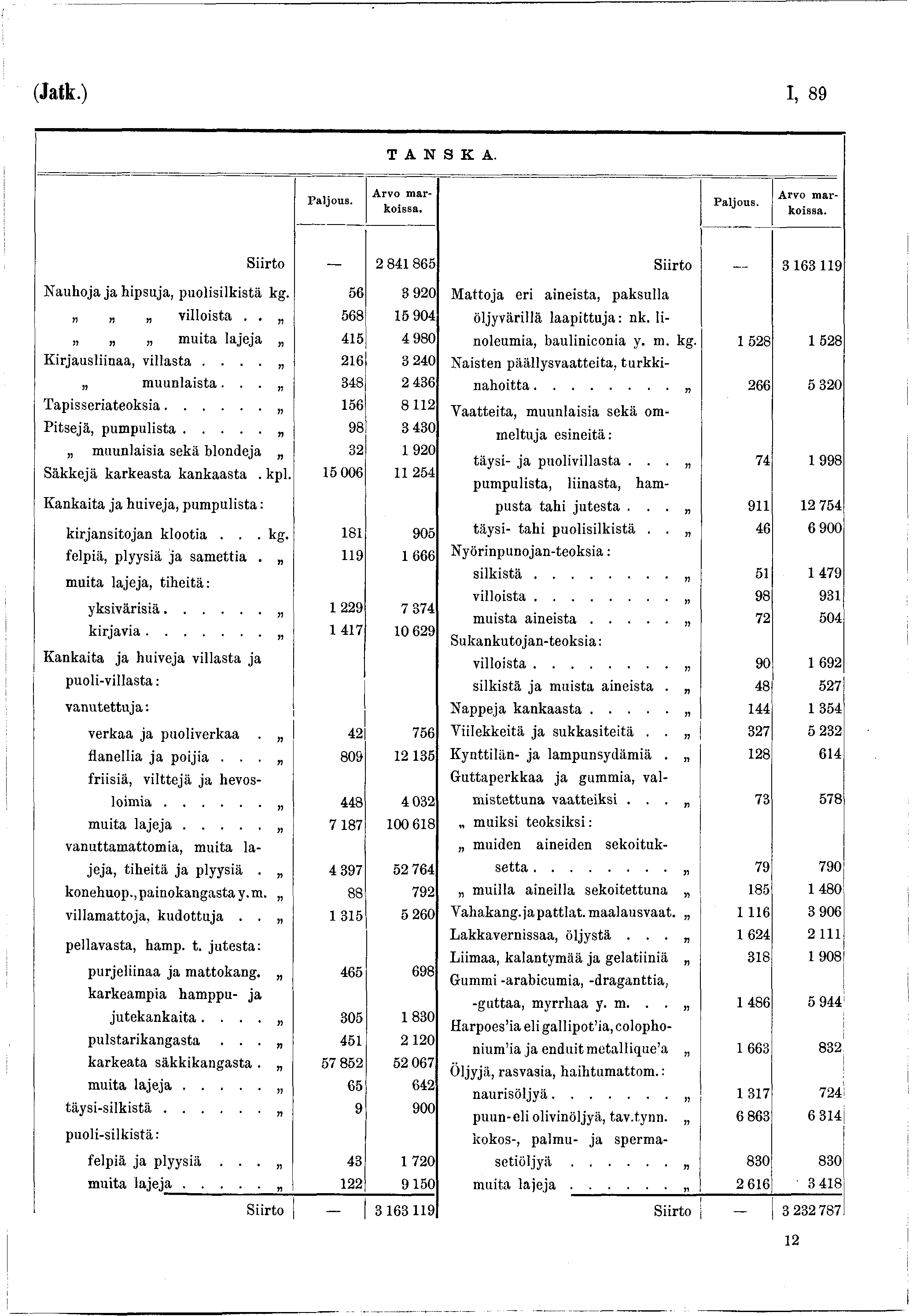(Jatk.) I, 89 T A N S K A. Arvo markoissa. Arvo mar koissa. Siirto 2 8 4865 Siirto 3 6 3 9 Nauhoja ja hipsuja, puolisilkistä kg. 56 3 920 Mattoja eri aineista, paksulla villoista.