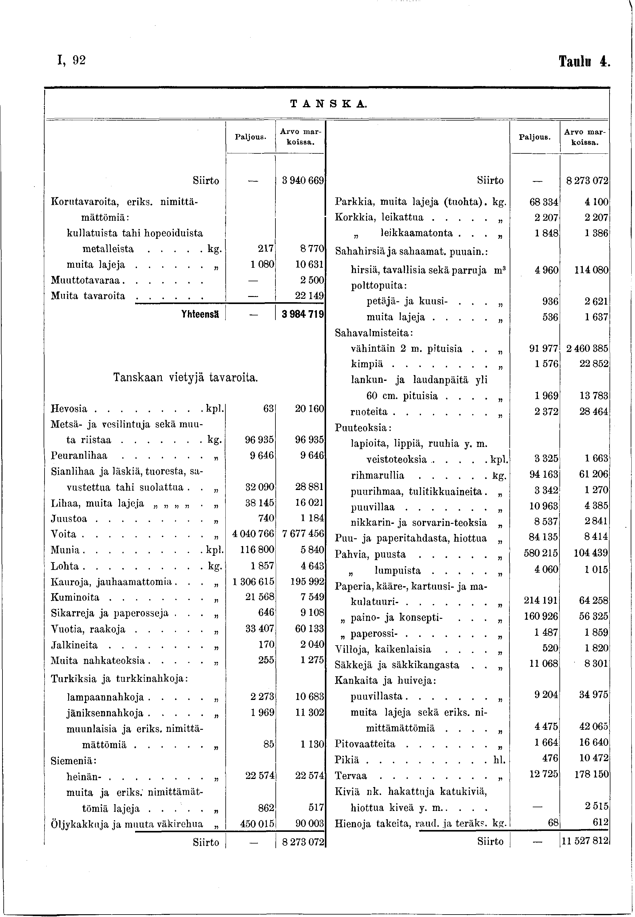 I, 92 Taulu 4. TANSKA. Arvo m arkoissa. koissa. Siirto 3 940 669 Siirto _ 8 273 072 Iiorntavaroita, eriks. nimittä- Parkkia, muita lajeja (tuohta). kg.
