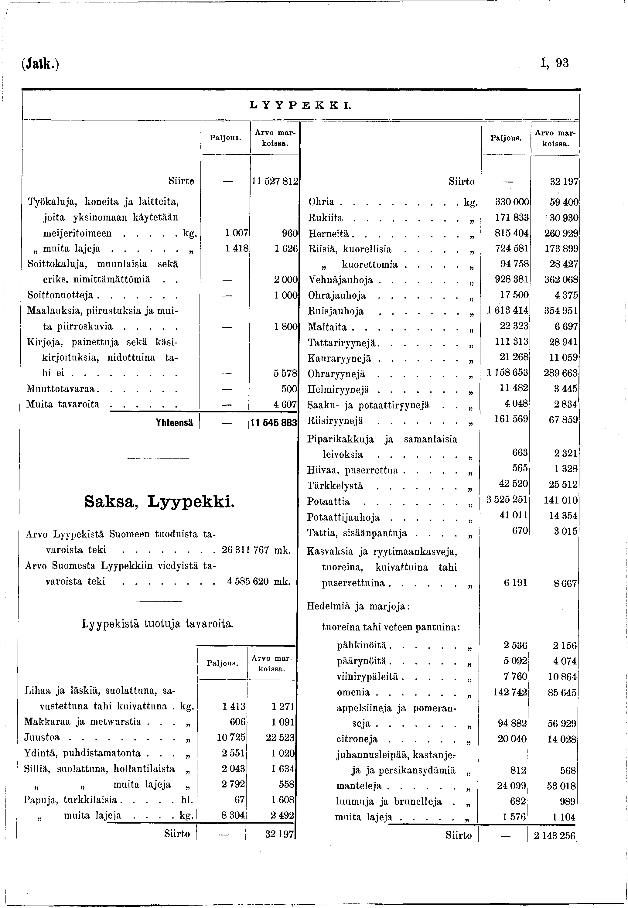 (Jatk.) I, 93 L Y Y P E K K I. Arvo m arkoissa. Arvo m arkoissa. Tökaluja, koneita ja laitteita, joita ksinomaan kätetään Siirto 527 82 m e ije r ito im e e n... kg. 007 960 muita l a j e j a.