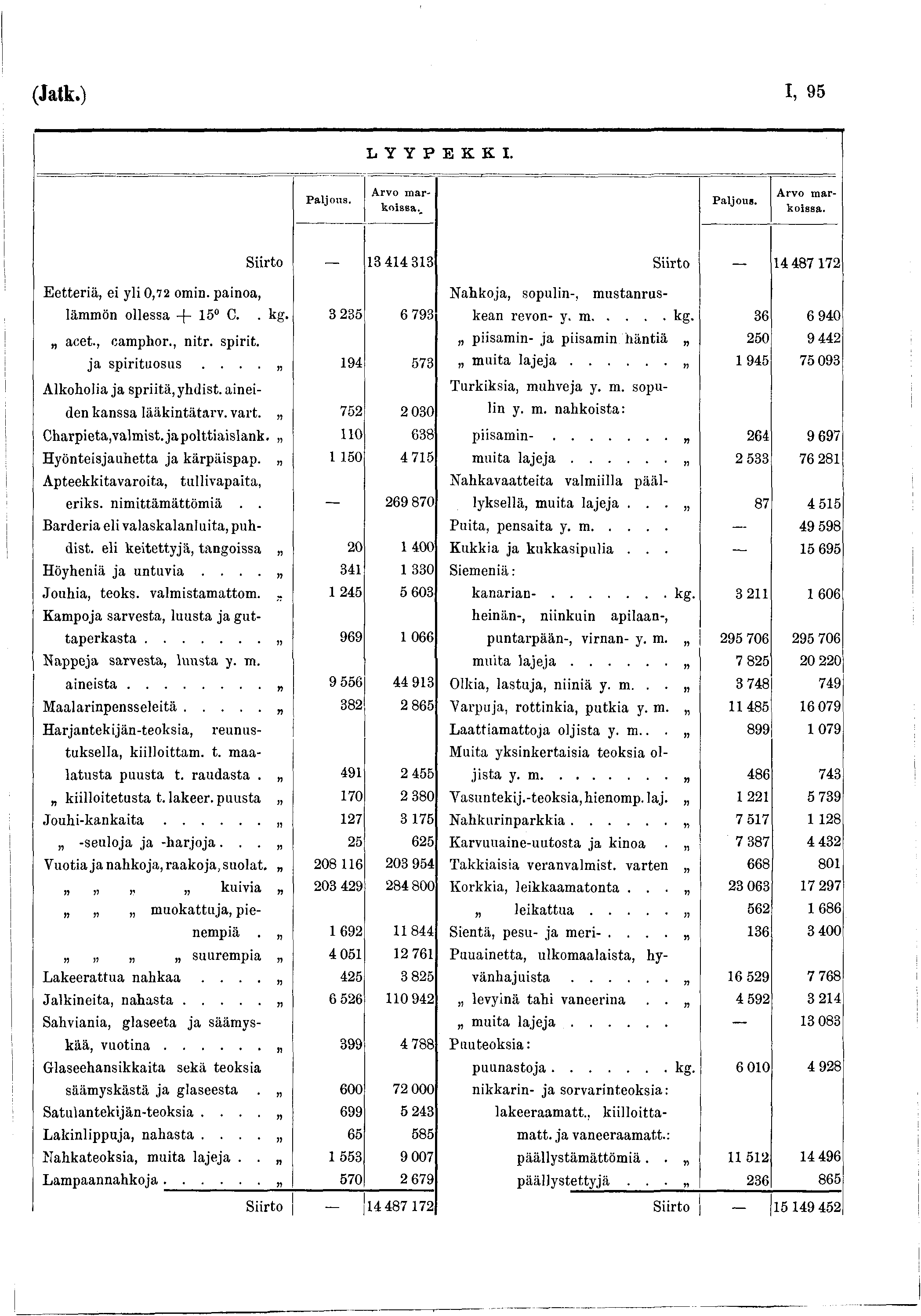 (Jatk.) I, 95 L Y Y P E K K I. Arvo m arkoissa.,. Arvo m arkoissa. Siirto 3 44 33 Siirto 4 487 72 Eetteriä, ei li 0,72 omin. painoa, Nahkoja, sopulin-, mustanruslämmön ollessa -(- 5 C. kg.