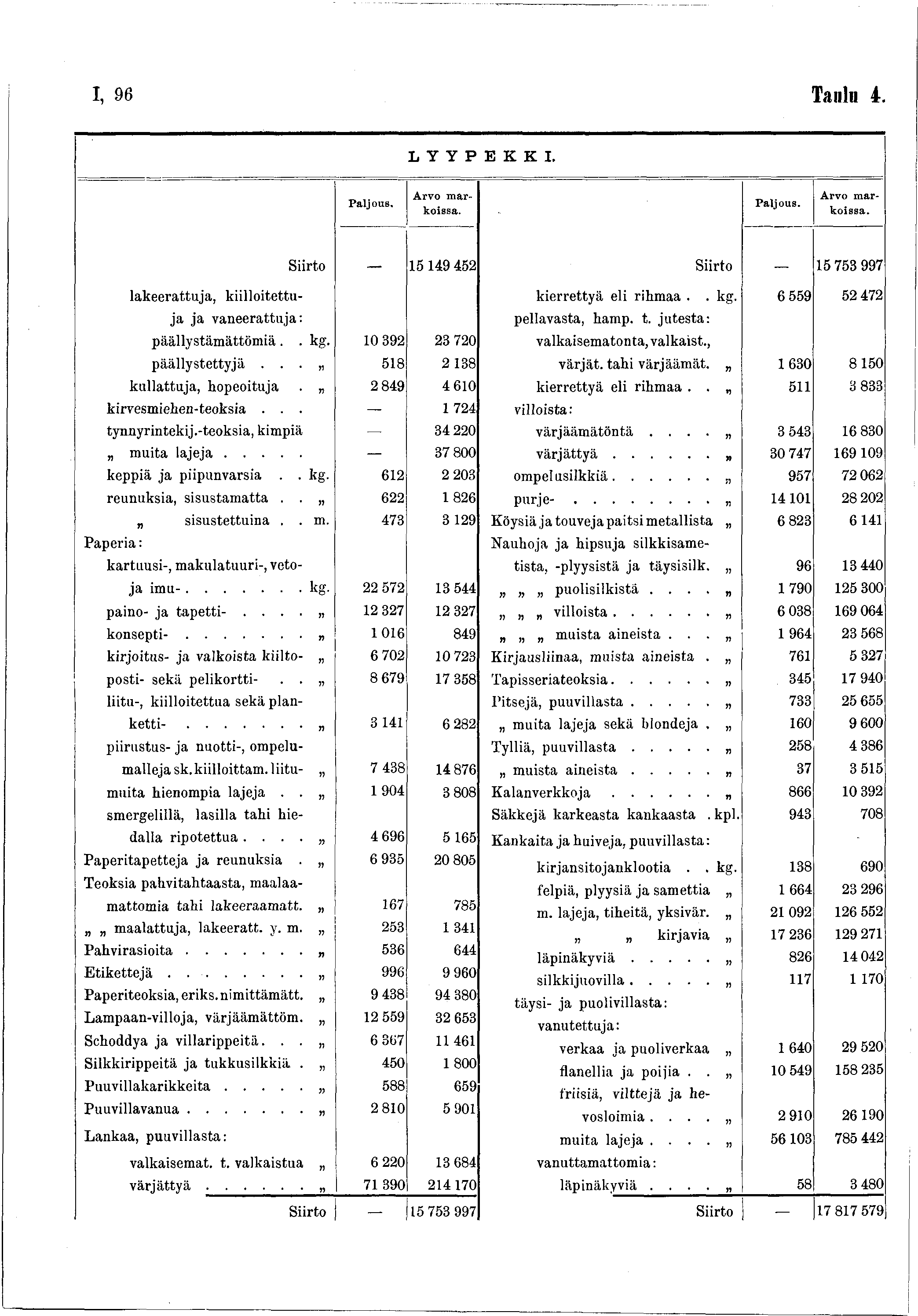I, 96 Taulu 4. L Y Y P E K K I. Paljous, Arvo m arkoissa. Arvo markoissa. Siirto 5 49 452 Siirto _ 5 753 997 lakeerattuja, k iillo te ttu kierrettä eli rihmaa.. kg.