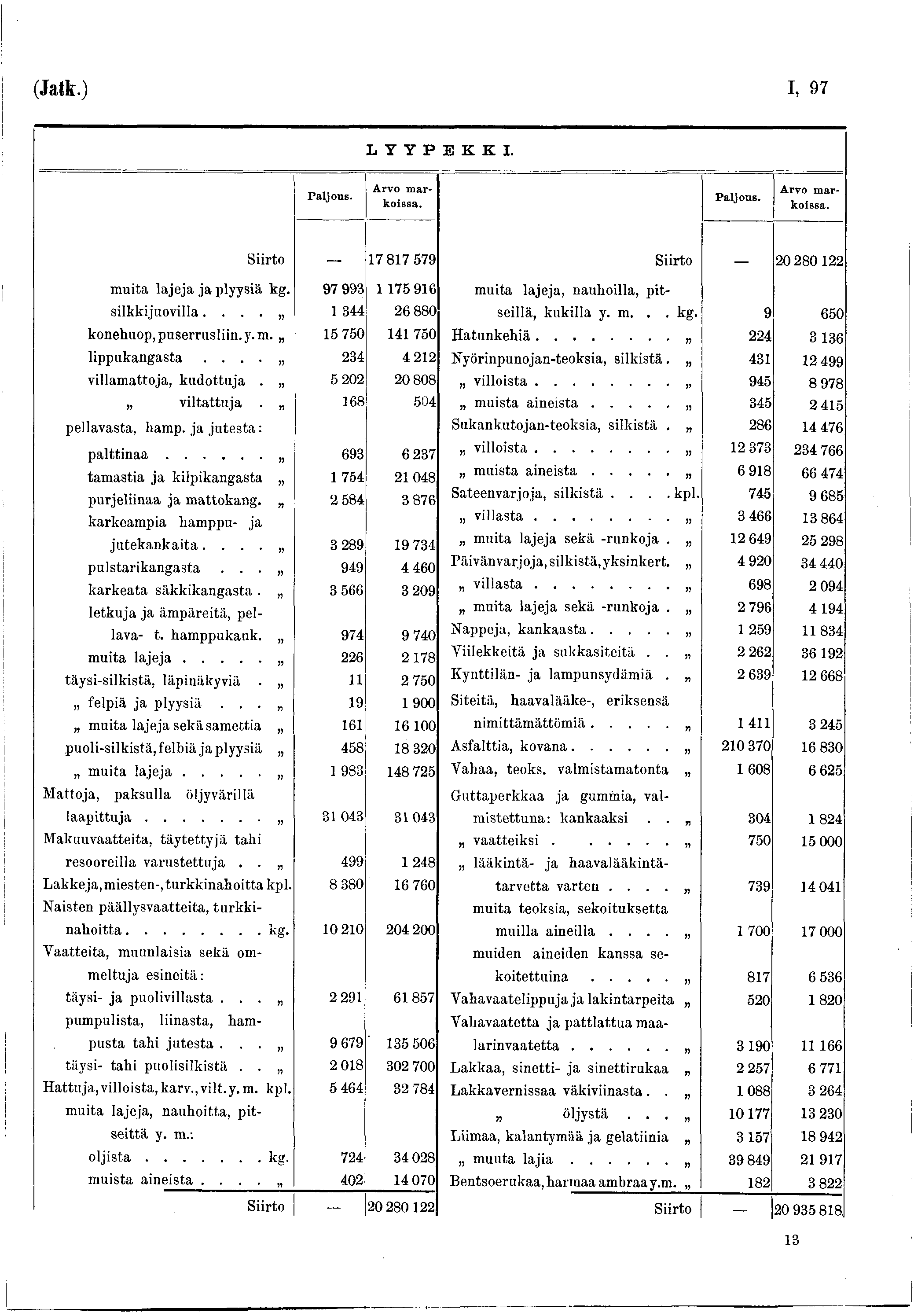 (Jatk.) I, 97 LYYPEKKI. Arvo m arkoissa. Arvo m ar koissa. Siirto 7 87 579 Siirto 20 28022 m uita lajeja ja plsiä kg. 97 993 75 96 m uita lajeja, nauhoilla, p itsilk k iju o v illa.
