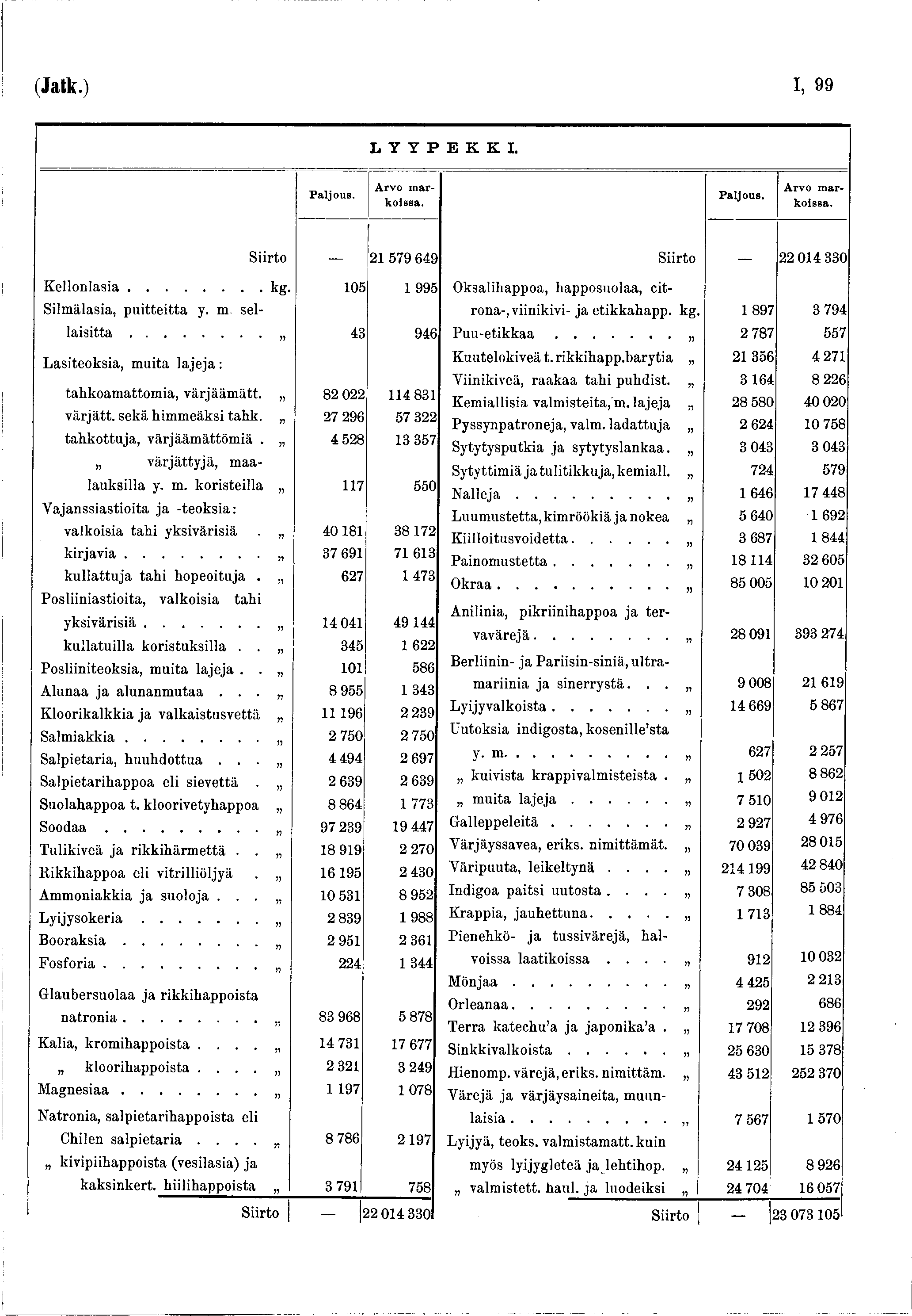 (Jatk.) I, 99 L Y Y P E K K I. P aljo u s. A rvo m a r koissa. Arvo m arkoissa. Siirto _ 2 579 649 K ello n la sia... kg. 05 995 Silmälasia, puitteitta. m. sellaisitta.