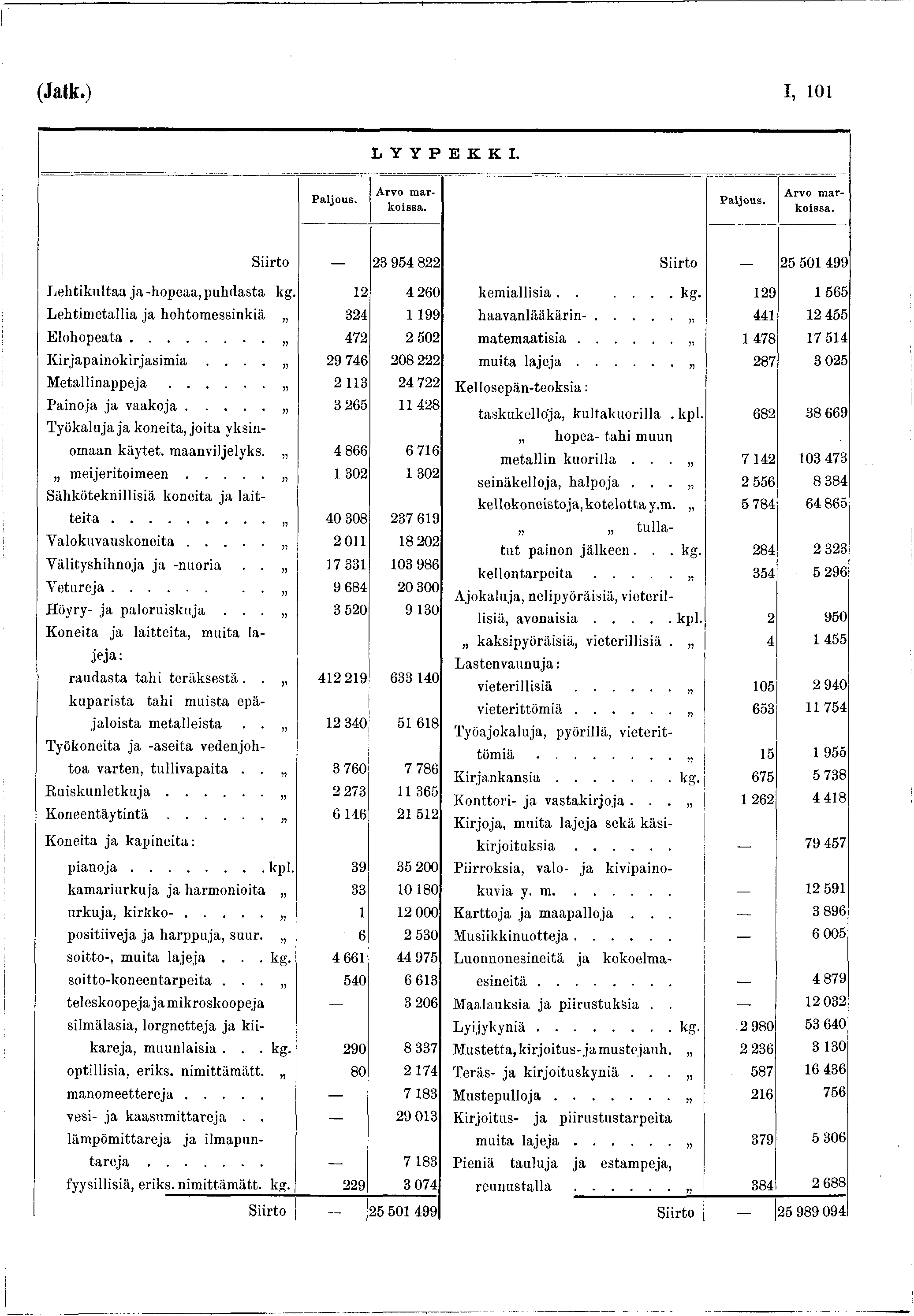 (Jatk.) i, 0 L Y Y P E K K I. Arvo markoissa. koissa. Siirto _ 23 954 822 Siirto 25 50 499 Lehtikultaa ja -hopeaa, puhdasta kg. 2 4 260 kemiallisia....... kg. 29 565 Lehtimetaliia ja hohtomessinkiä 5?